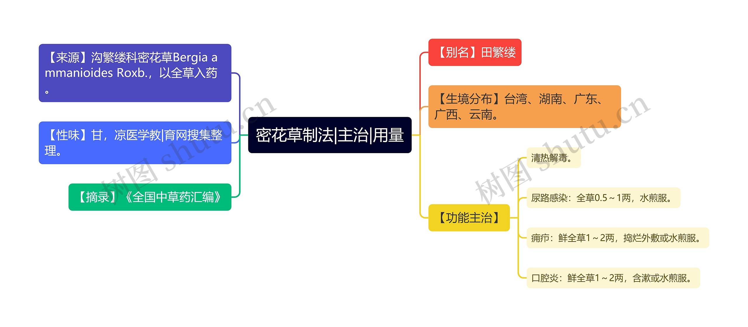 密花草制法|主治|用量思维导图