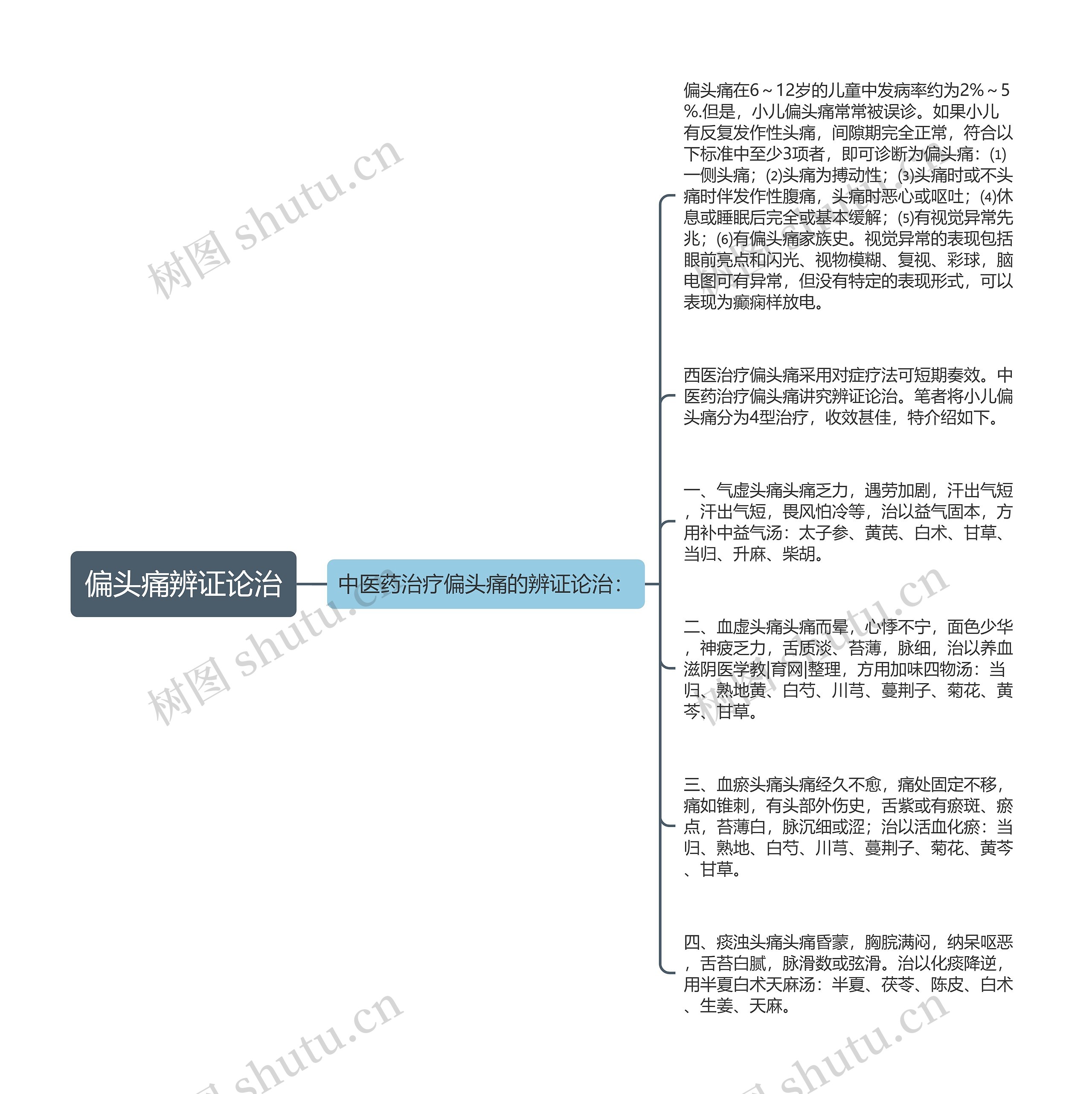 偏头痛辨证论治思维导图