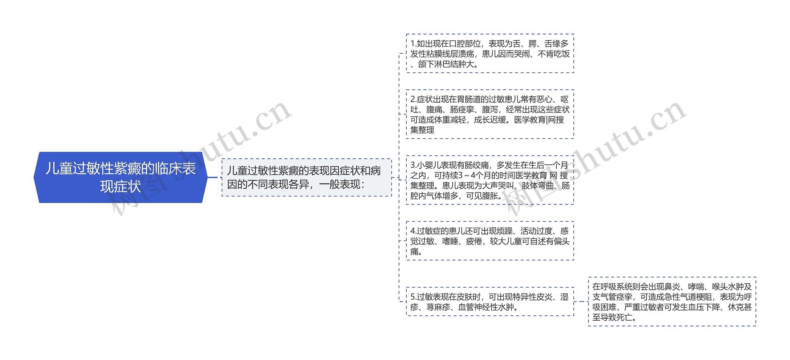 儿童过敏性紫癜的临床表现症状思维导图