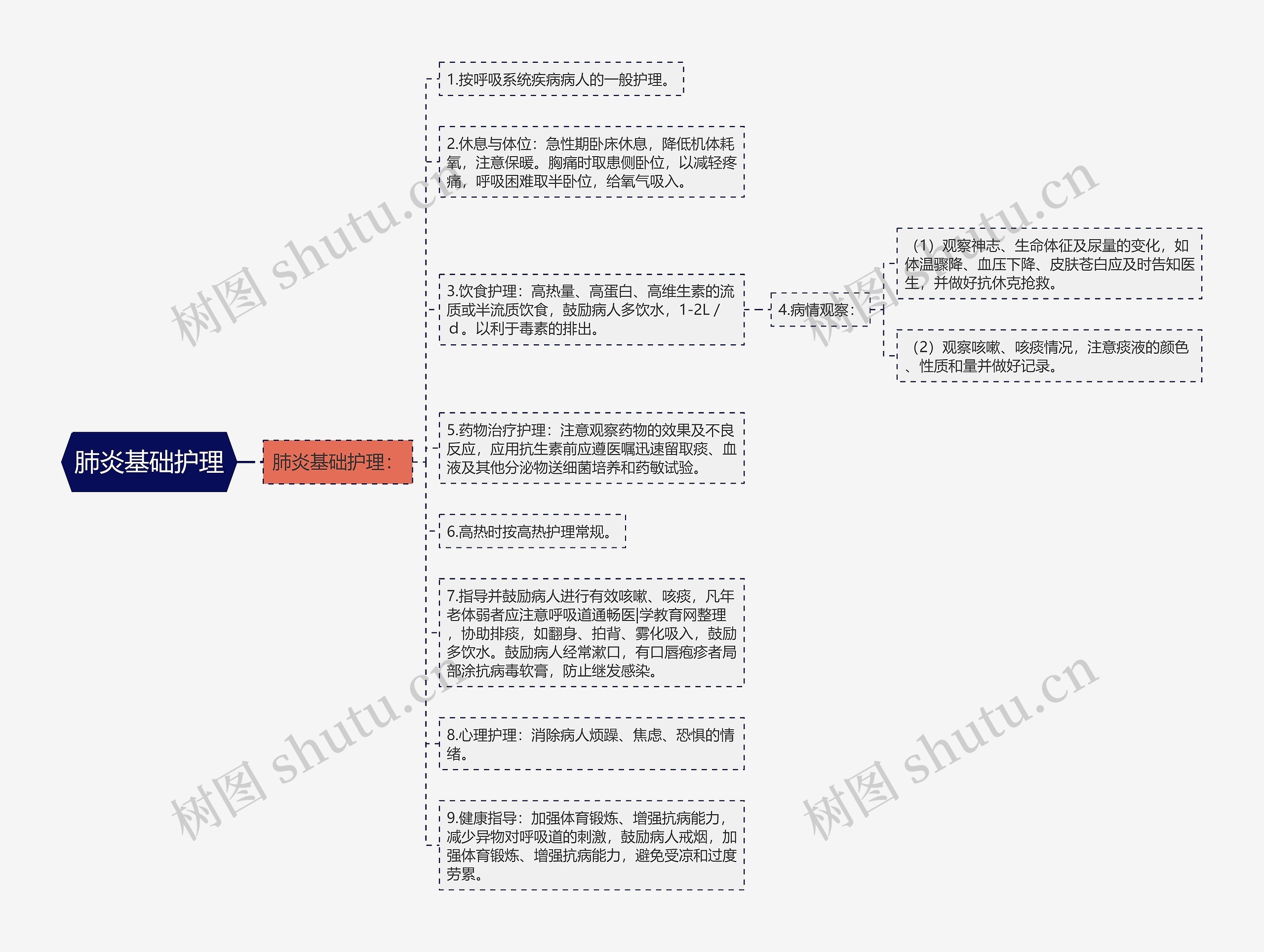肺炎基础护理 肺炎基础护理