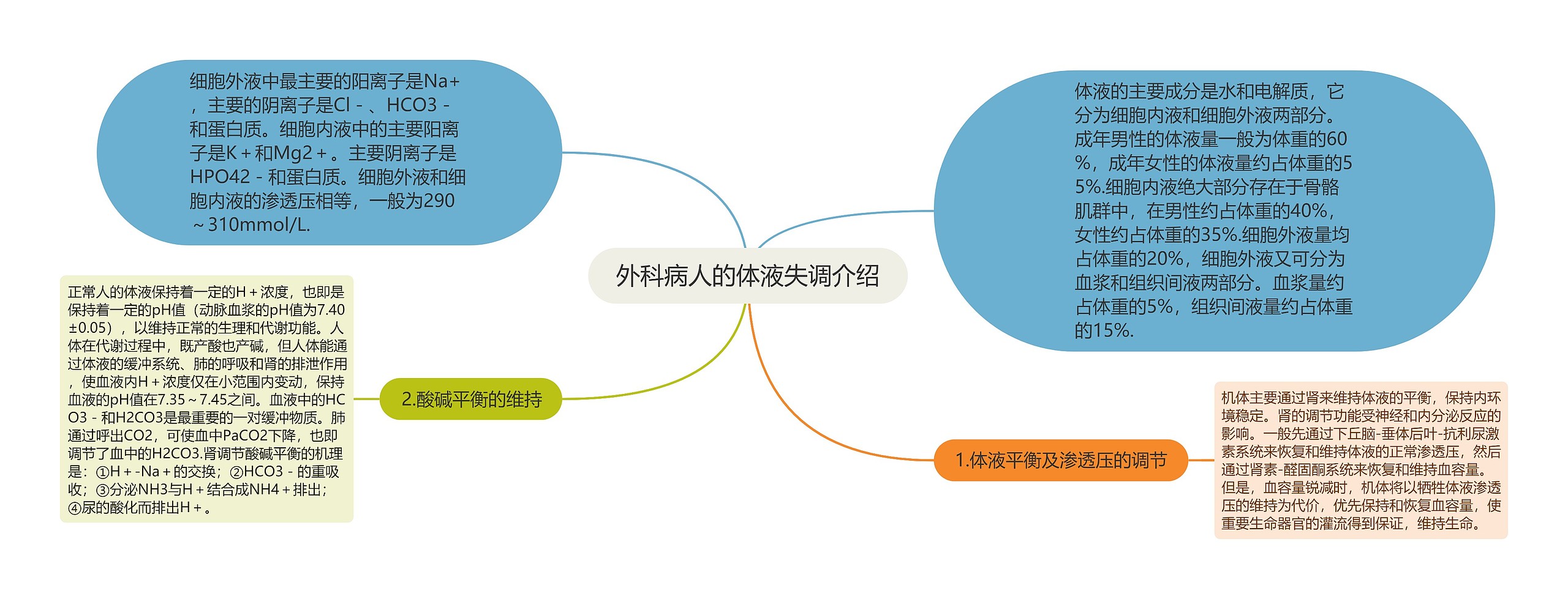 外科病人的体液失调介绍思维导图