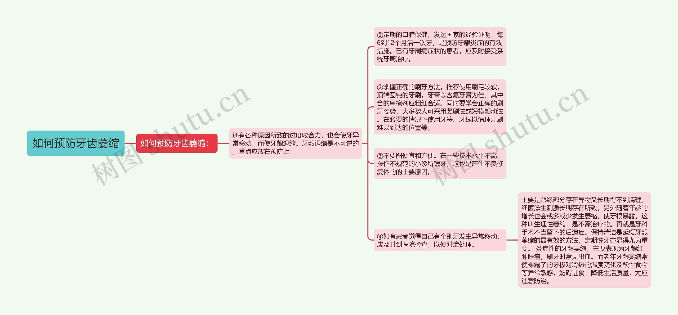 如何预防牙齿萎缩思维导图