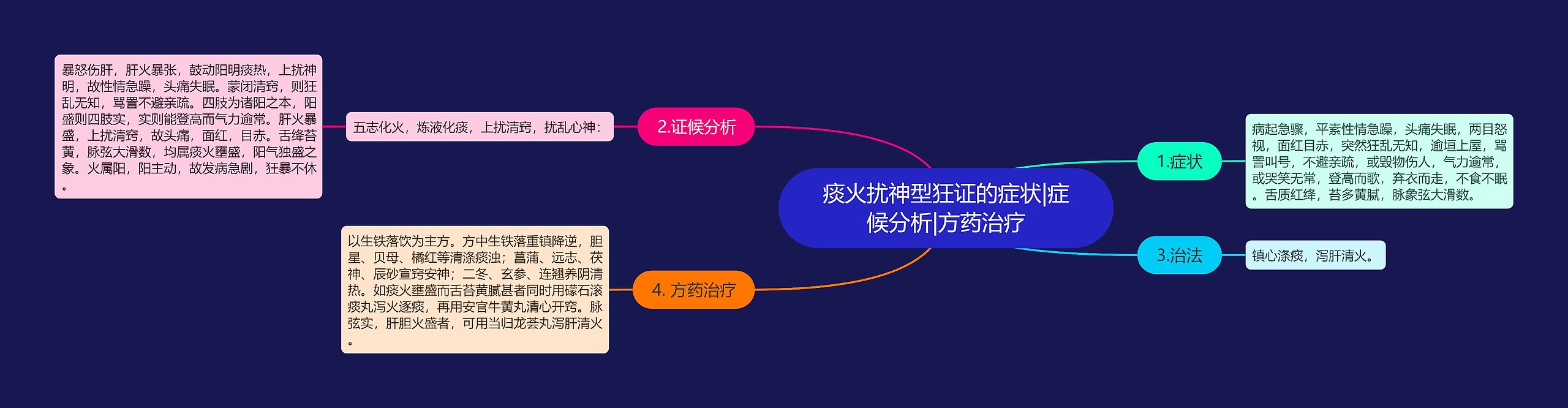 痰火扰神型狂证的症状|症候分析|方药治疗思维导图