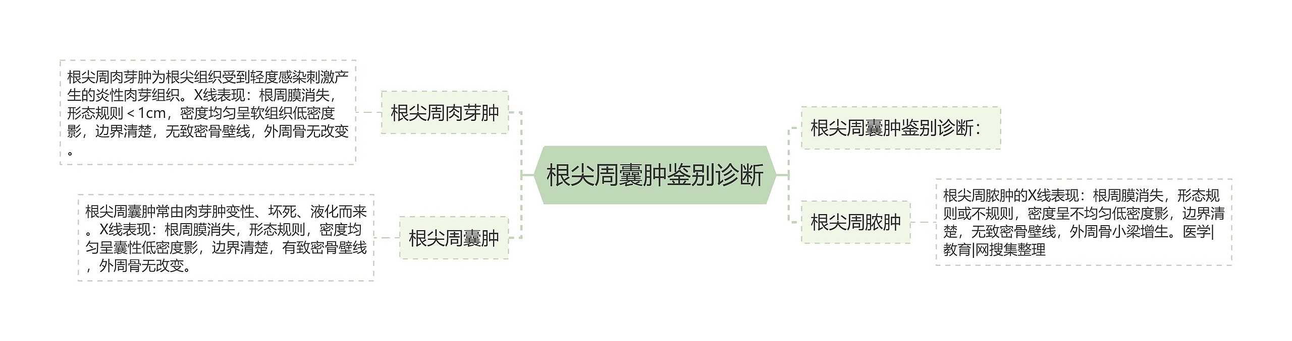 根尖周囊肿鉴别诊断