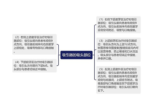 吸引器的吸头部位