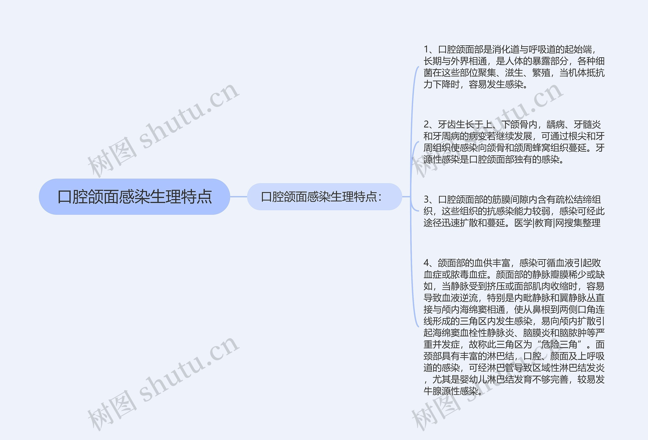 口腔颌面感染生理特点思维导图