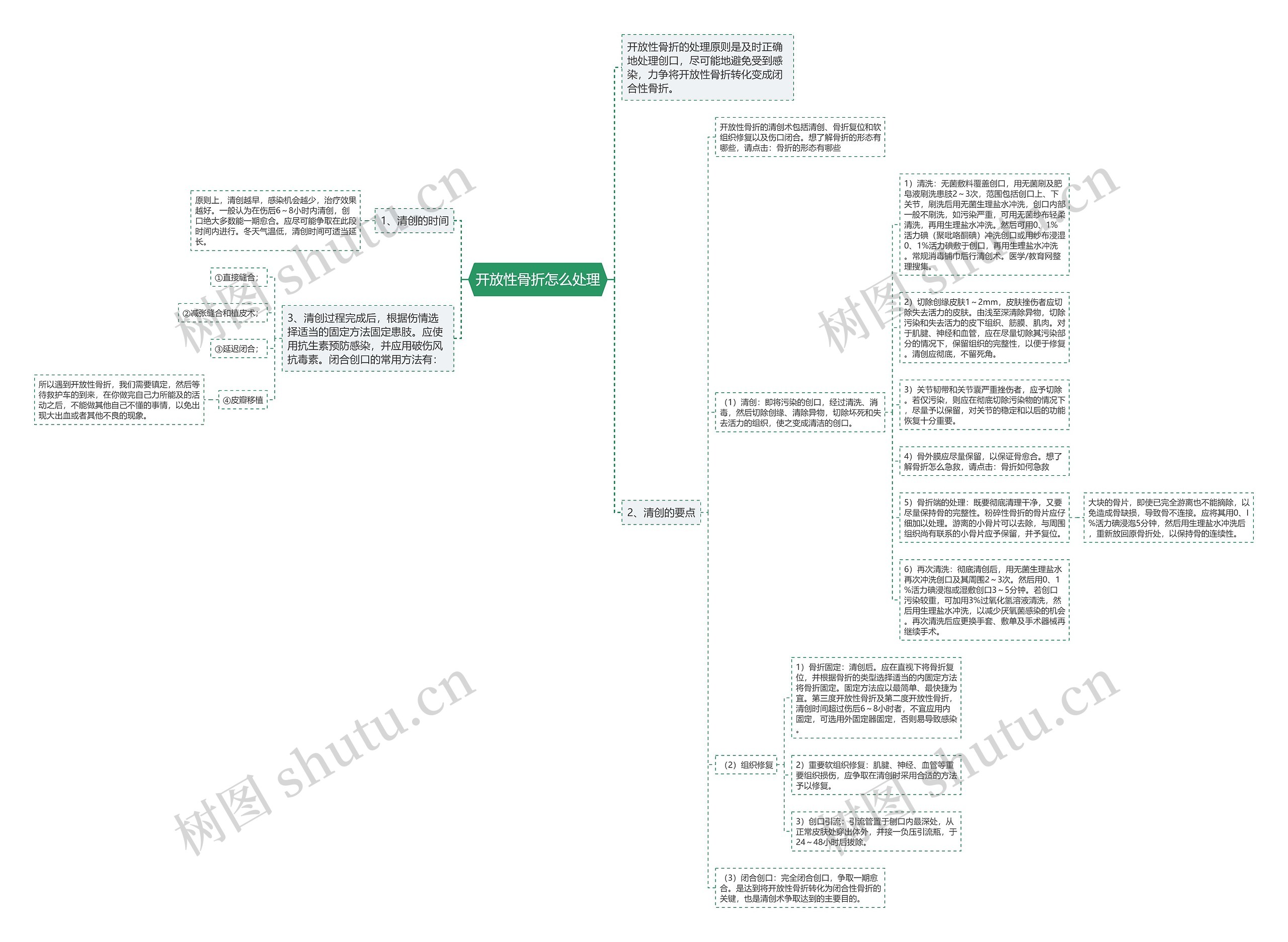 开放性骨折怎么处理思维导图
