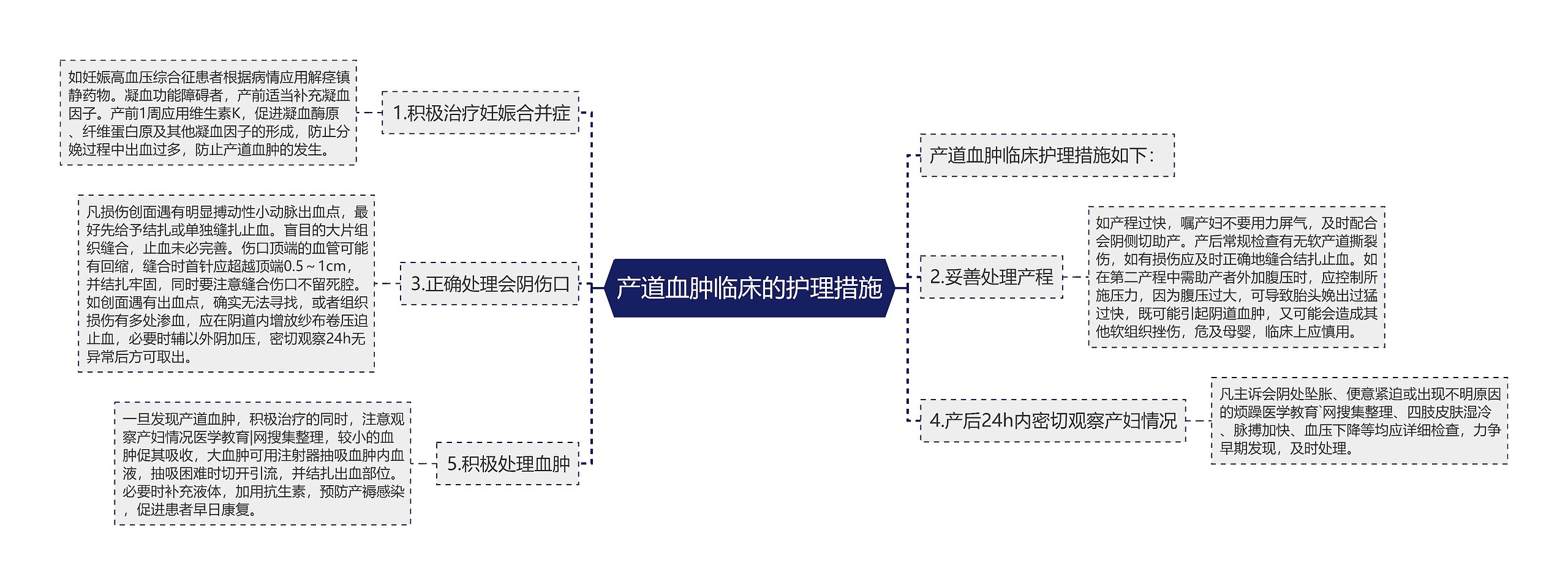 产道血肿临床的护理措施思维导图