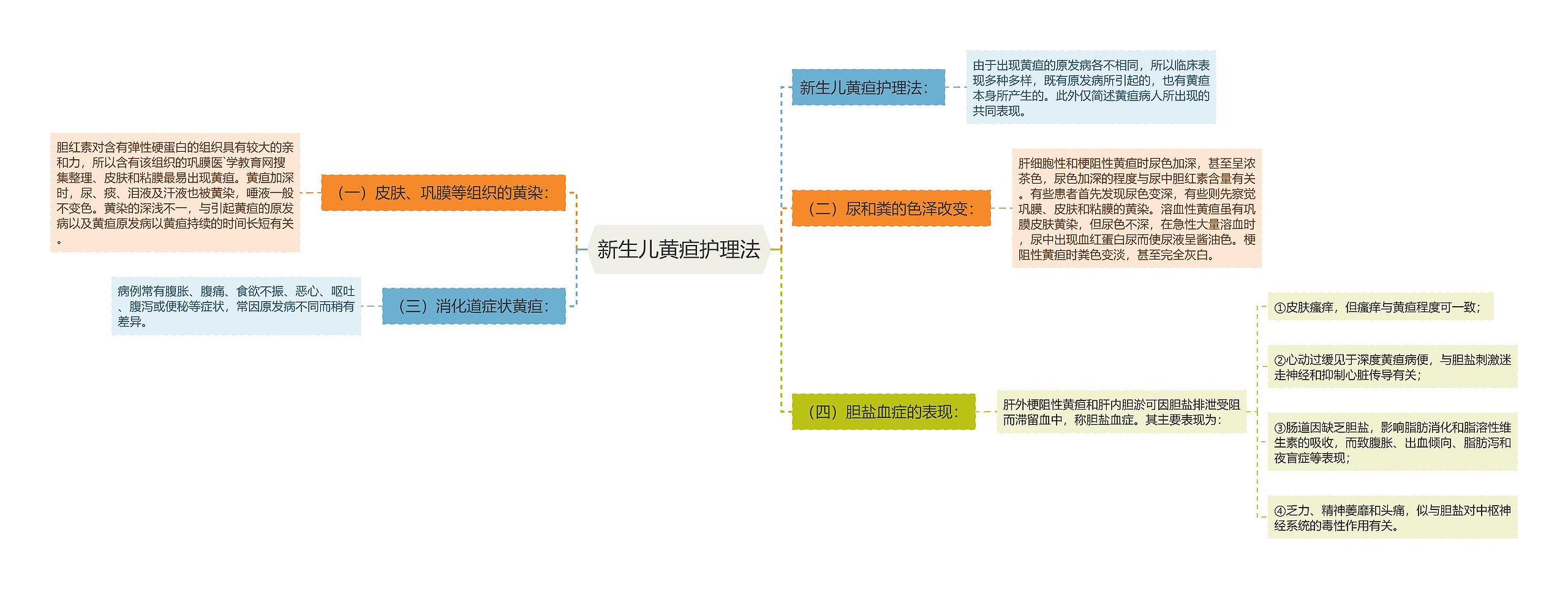 新生儿黄疸护理法思维导图