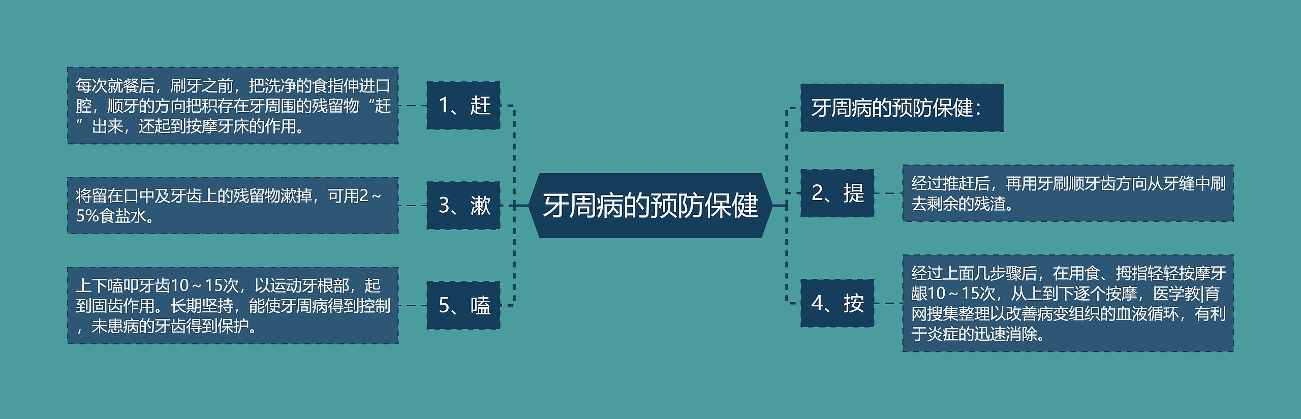 牙周病的预防保健