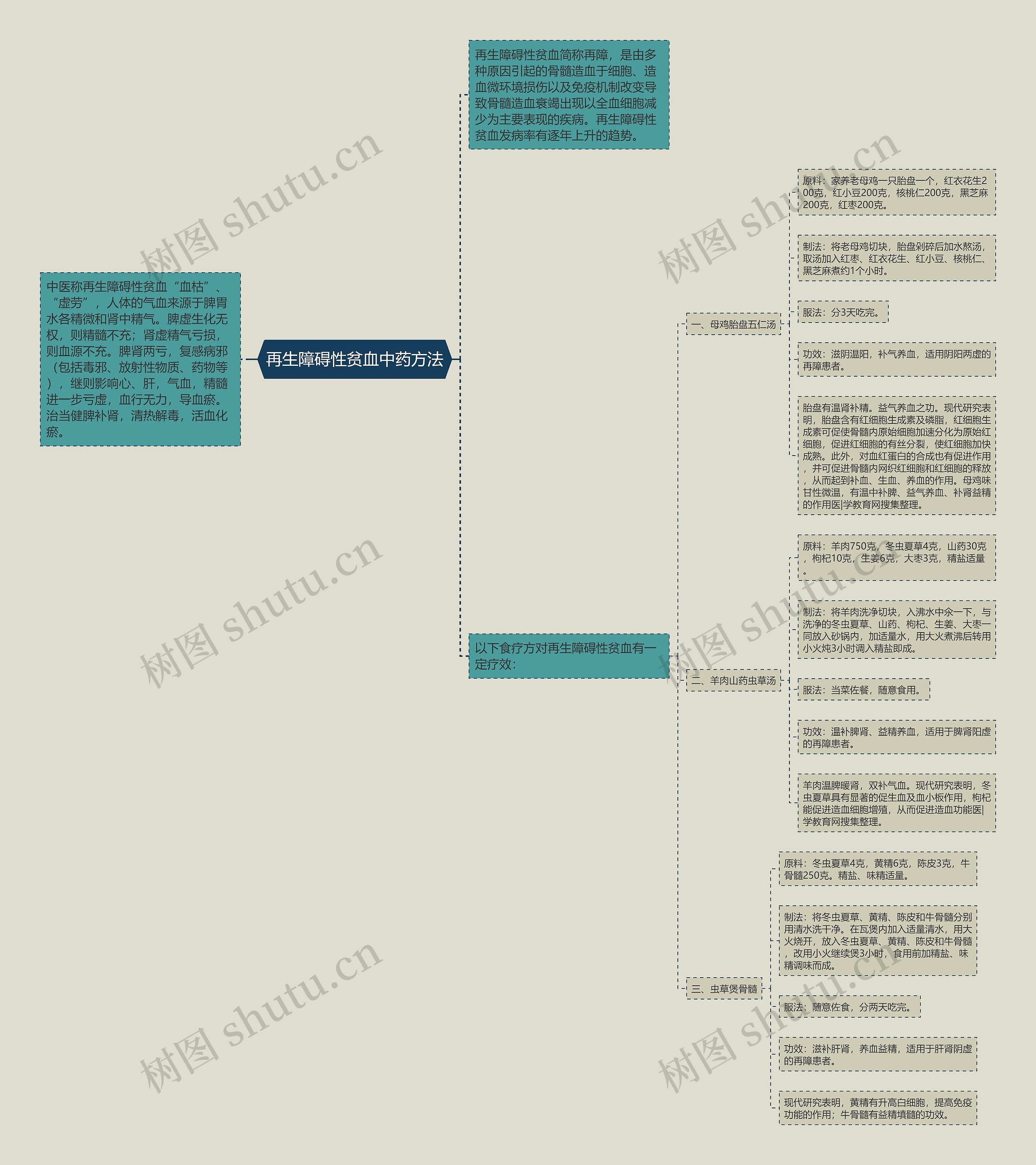 再生障碍性贫血中药方法思维导图