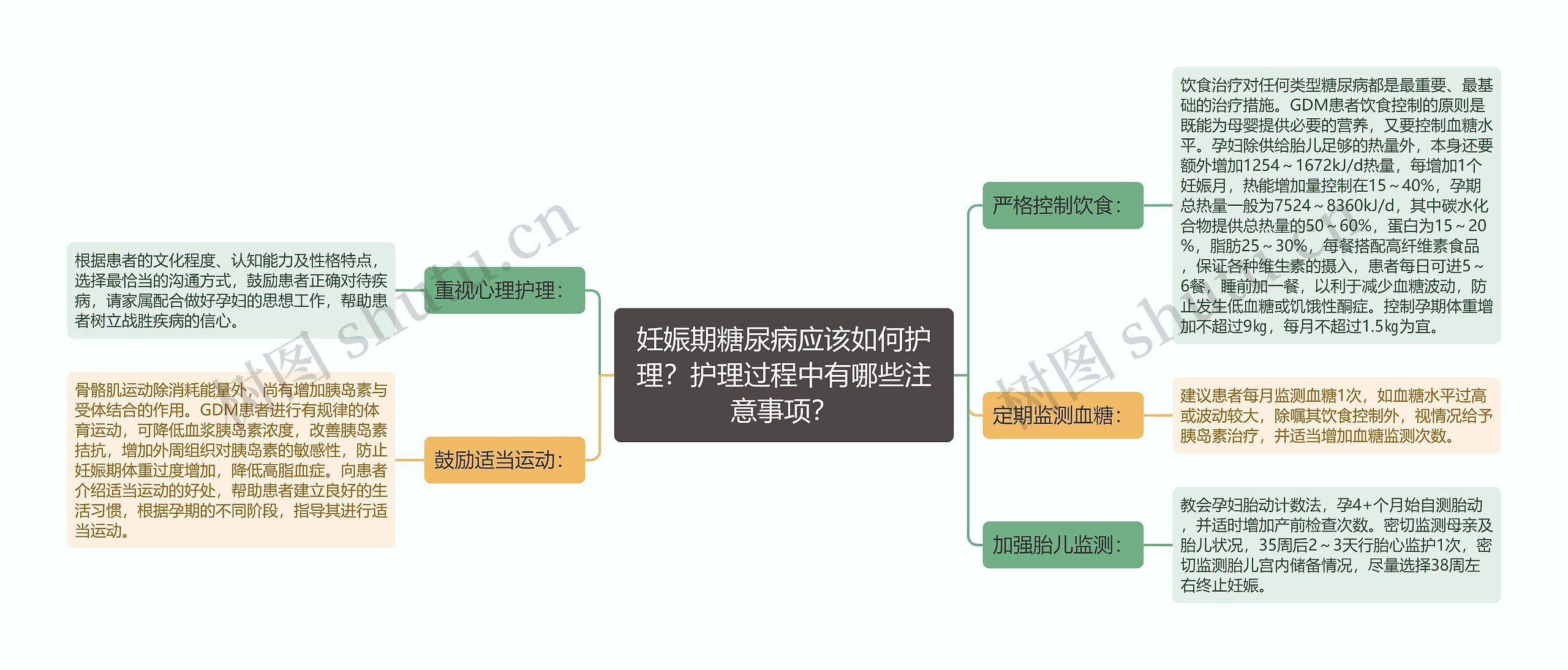 妊娠期糖尿病应该如何护理？护理过程中有哪些注意事项？思维导图