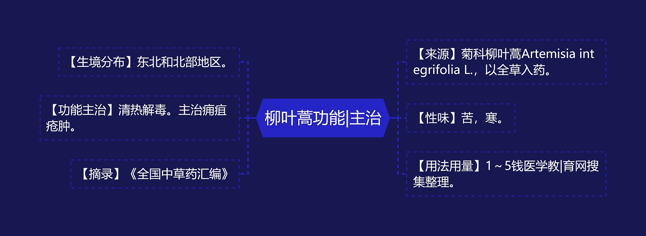 柳叶蒿功能|主治思维导图