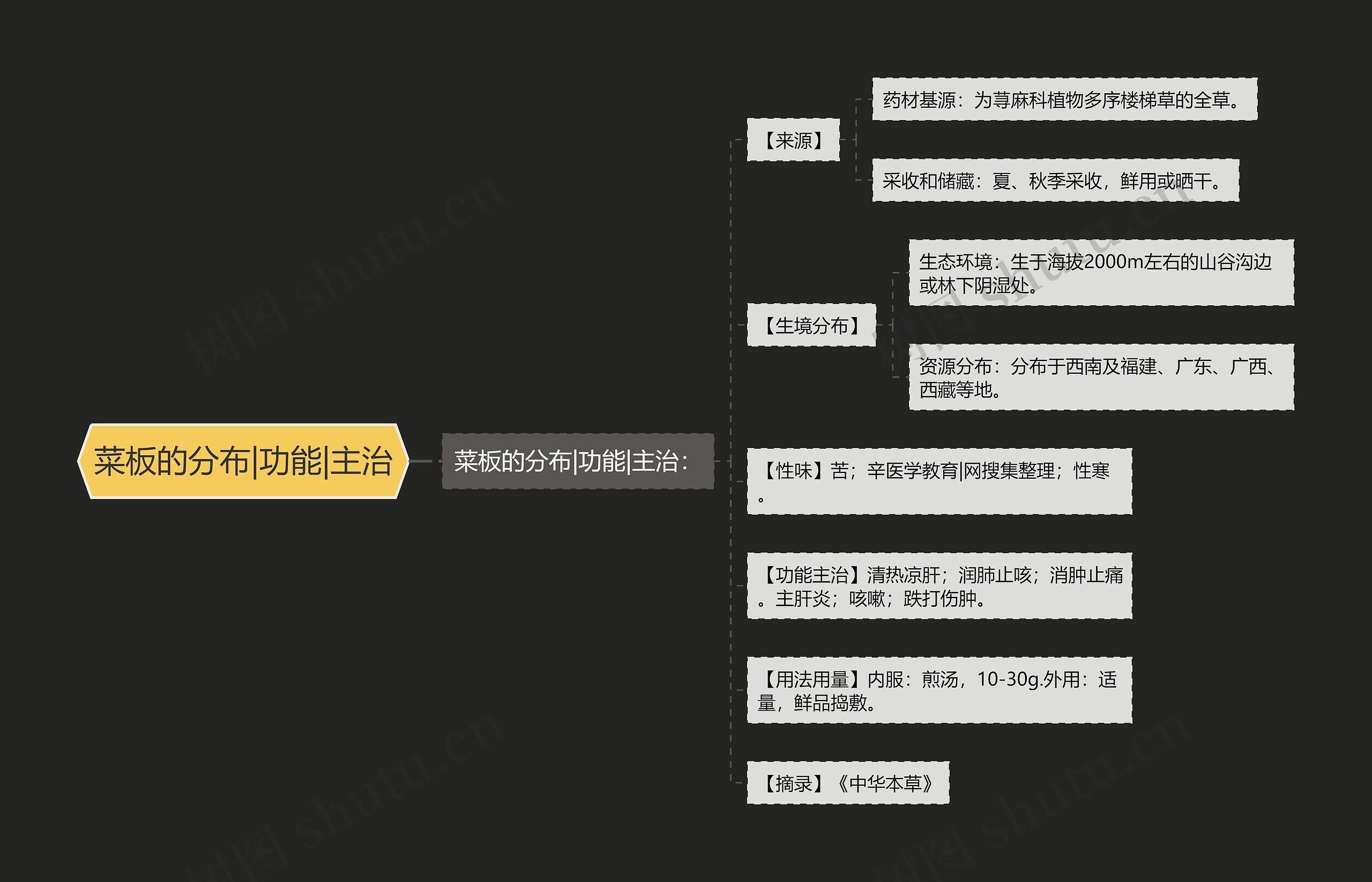 菜板的分布|功能|主治思维导图