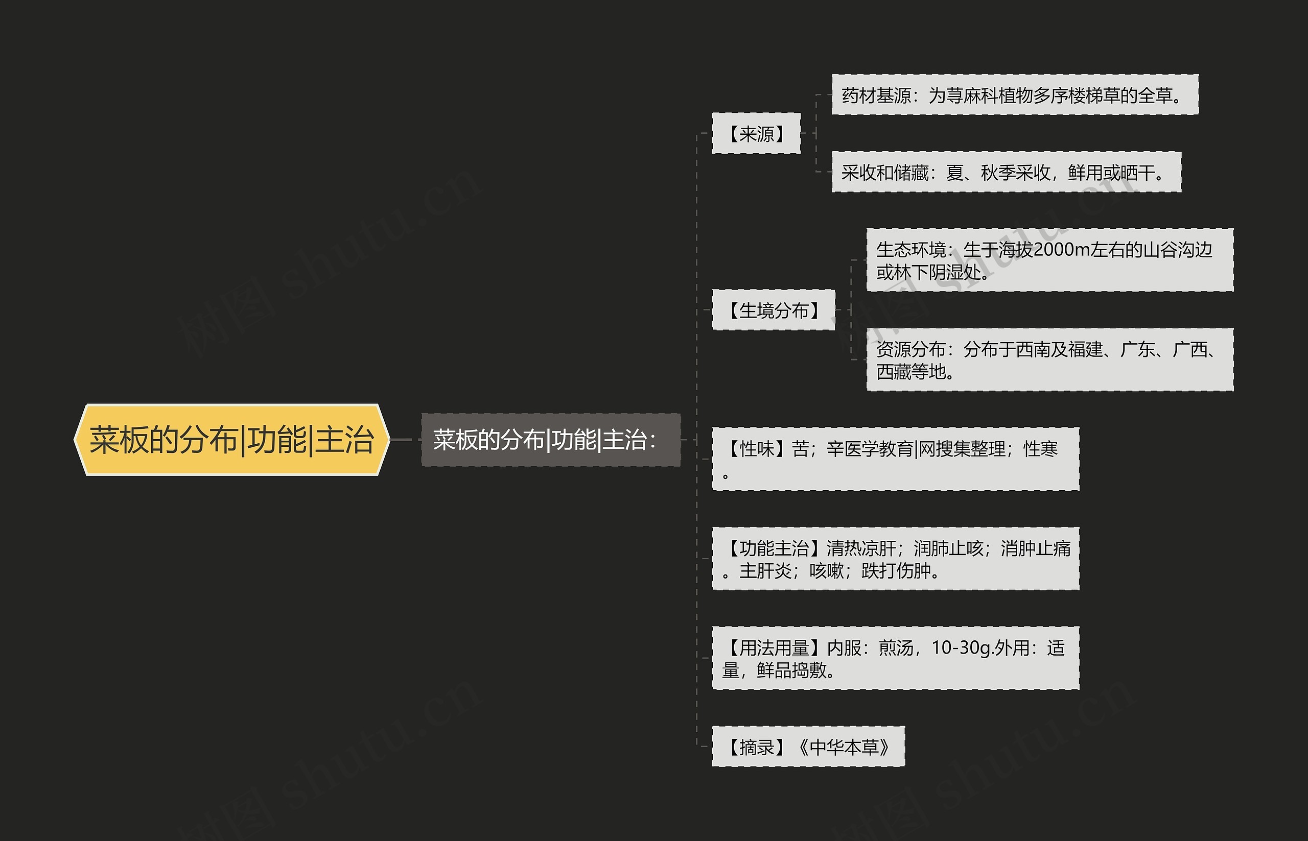 菜板的分布|功能|主治 菜板的分布|功能|主治