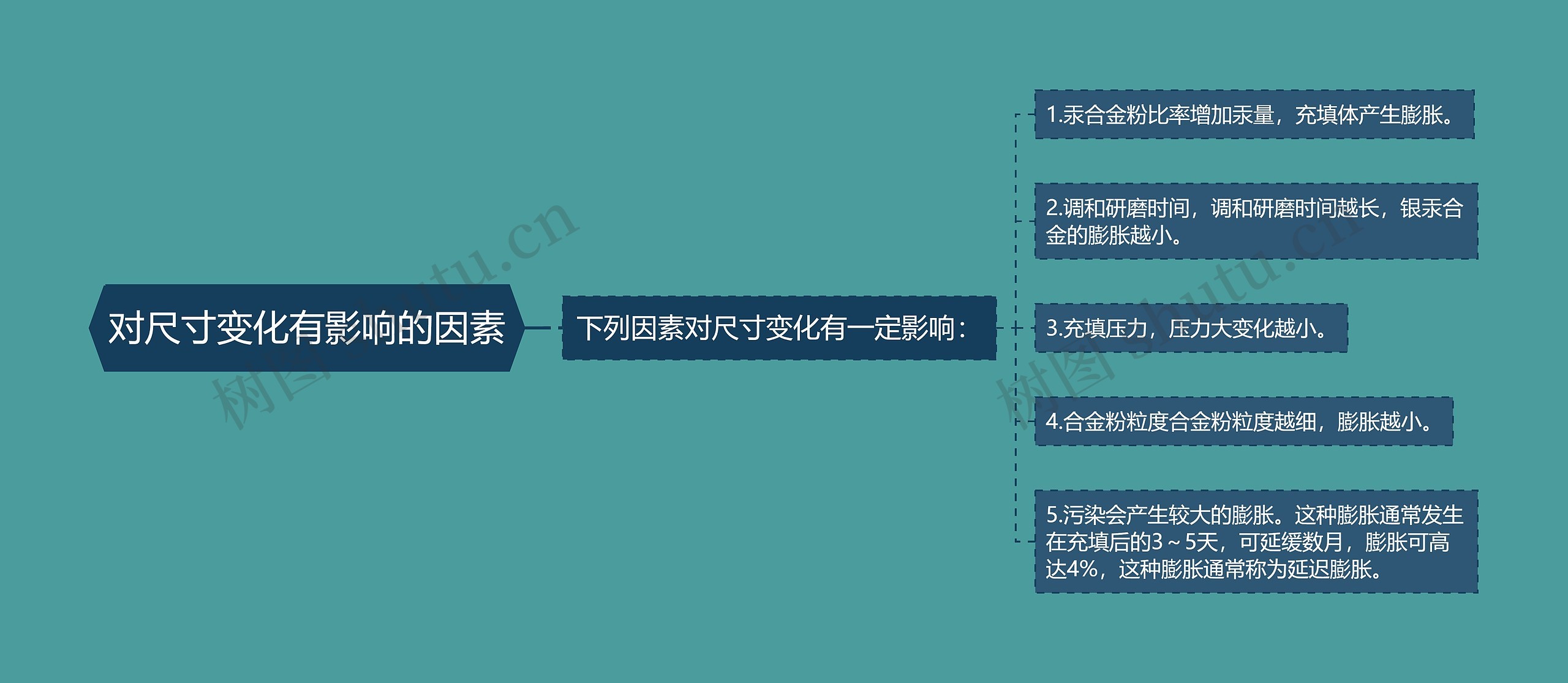 对尺寸变化有影响的因素思维导图