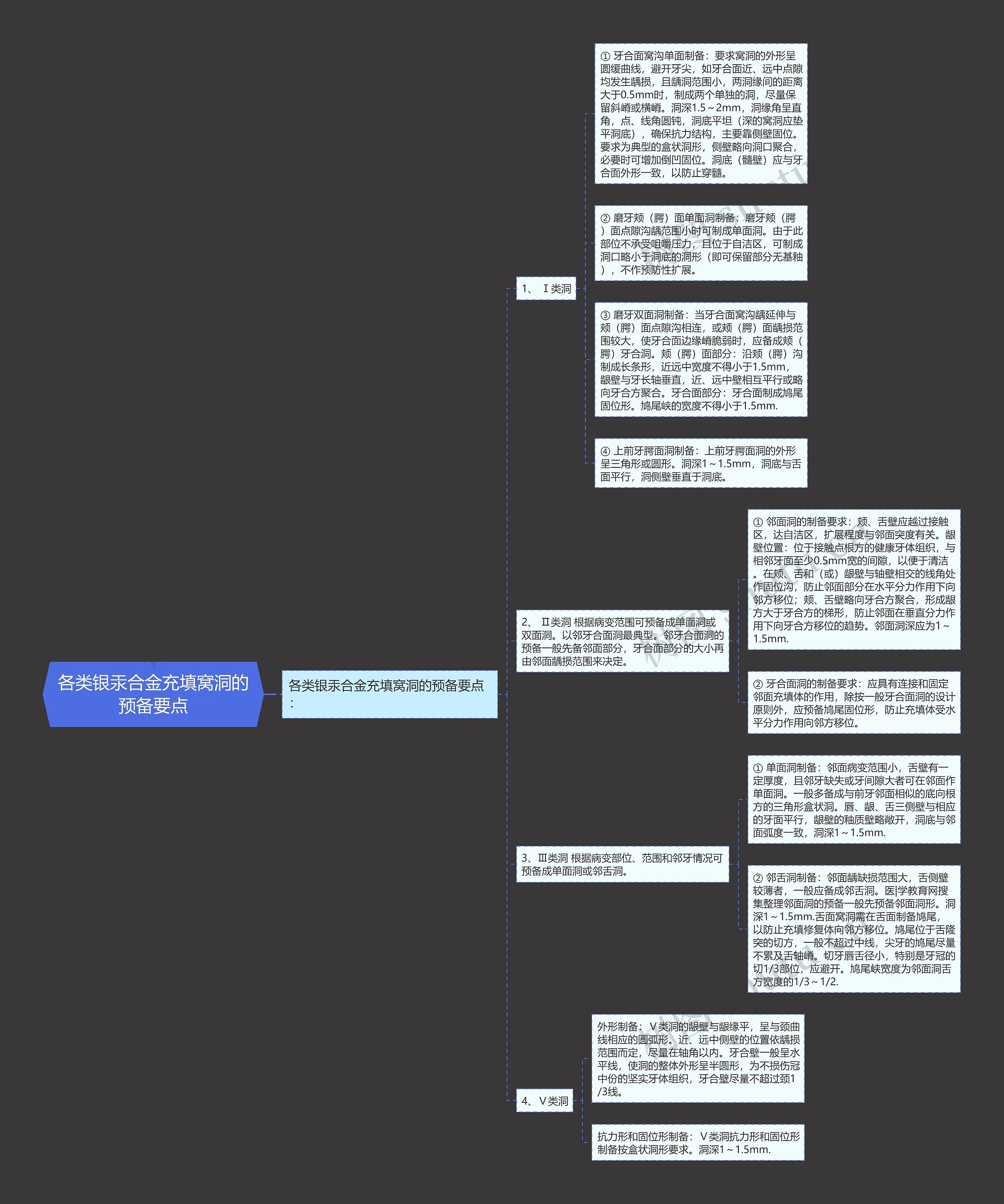 各类银汞合金充填窝洞的预备要点 各类银汞合金充填窝洞的预备要点