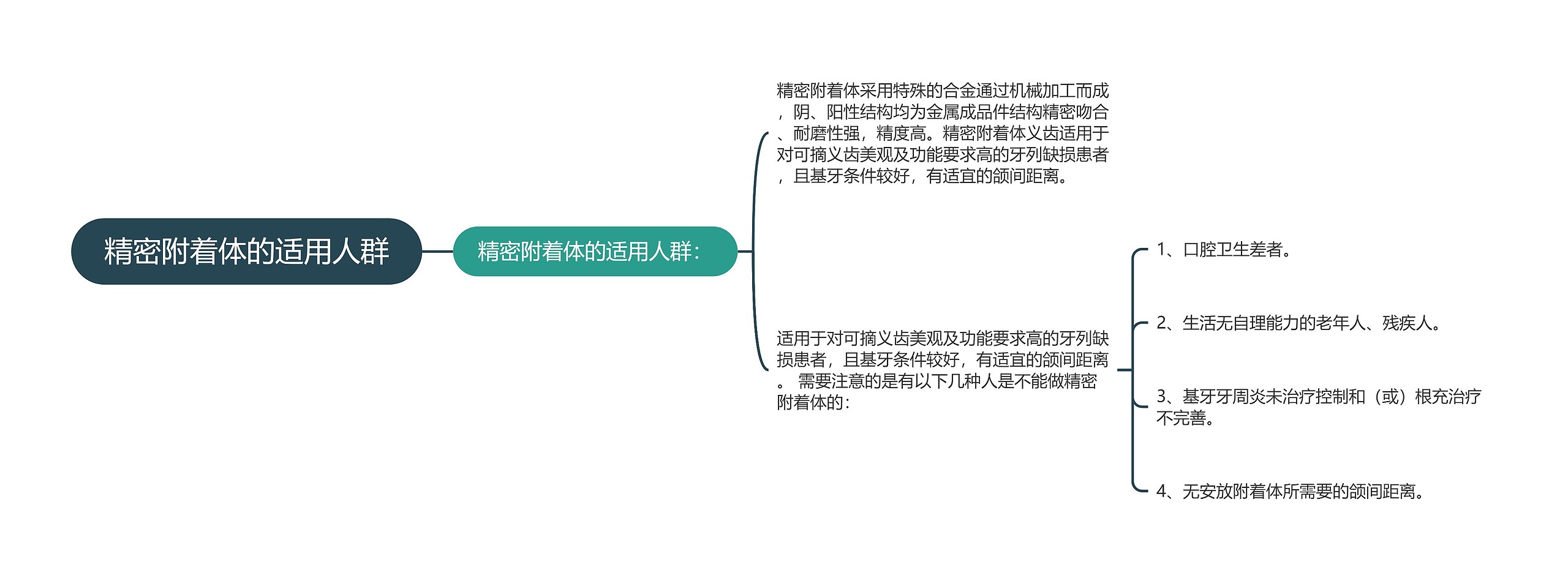 精密附着体的适用人群