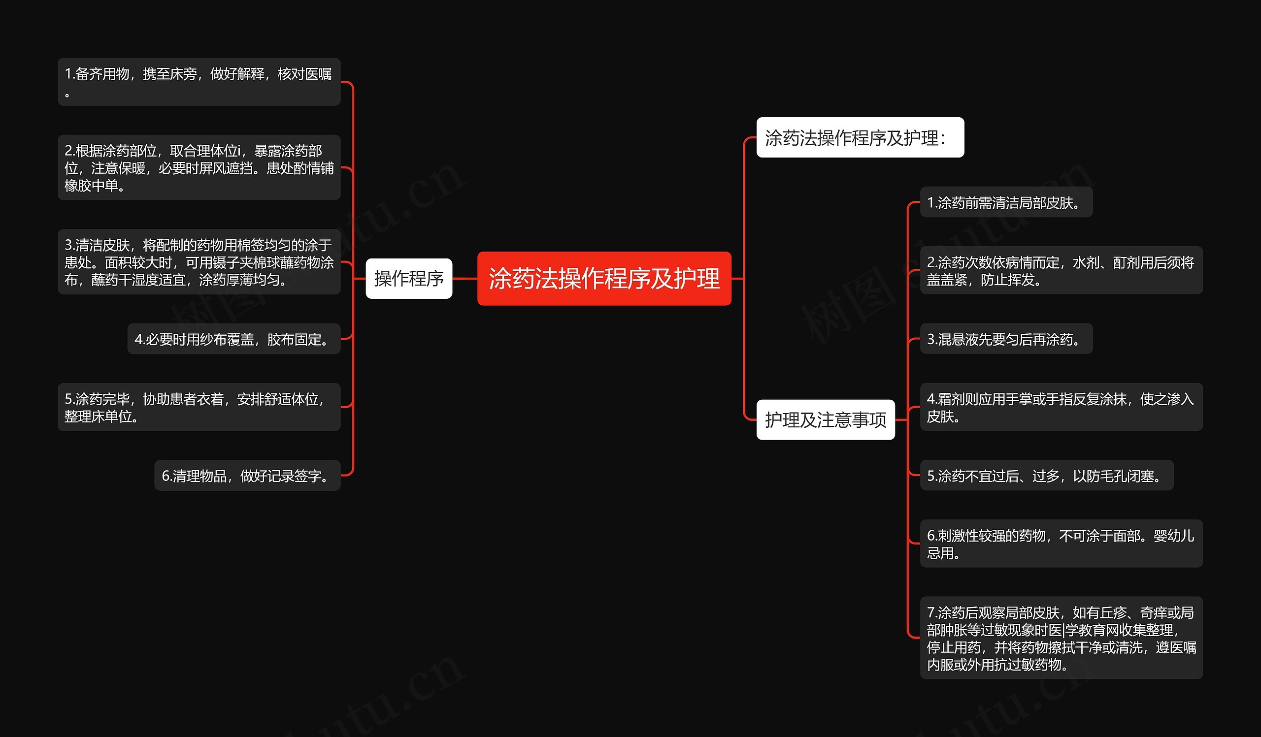 涂药法操作程序及护理思维导图