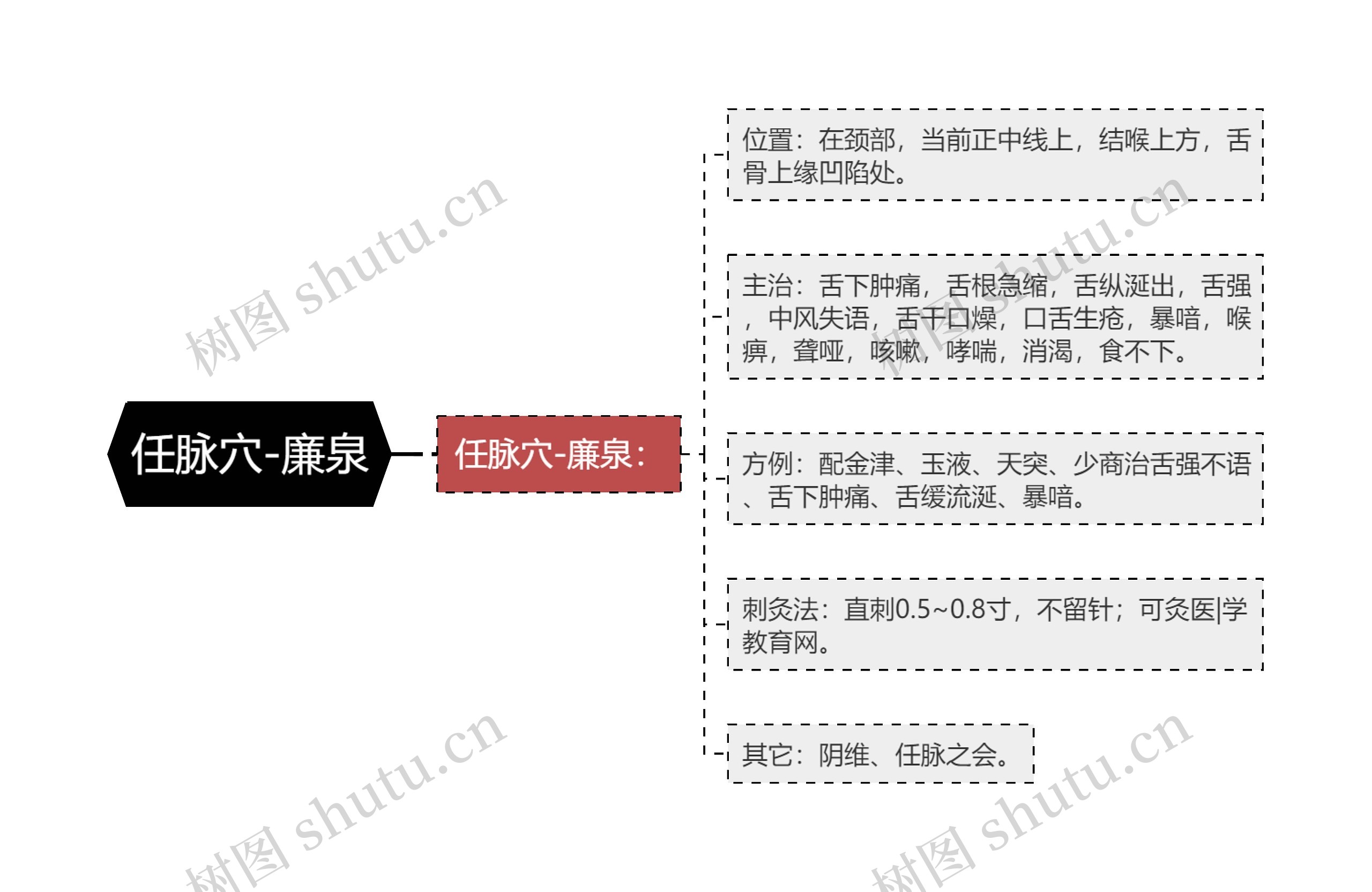 任脉穴-廉泉思维导图