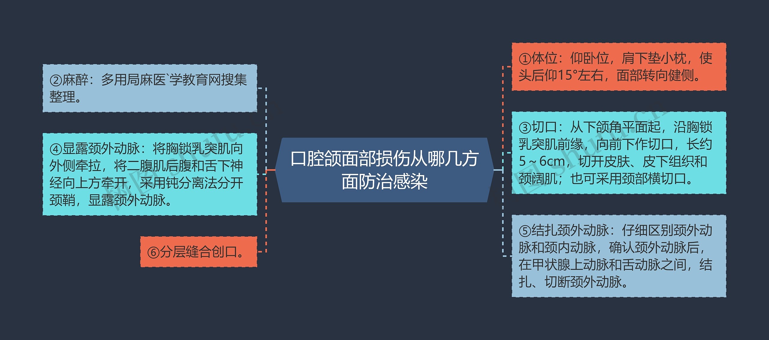 口腔颌面部损伤从哪几方面防治感染思维导图