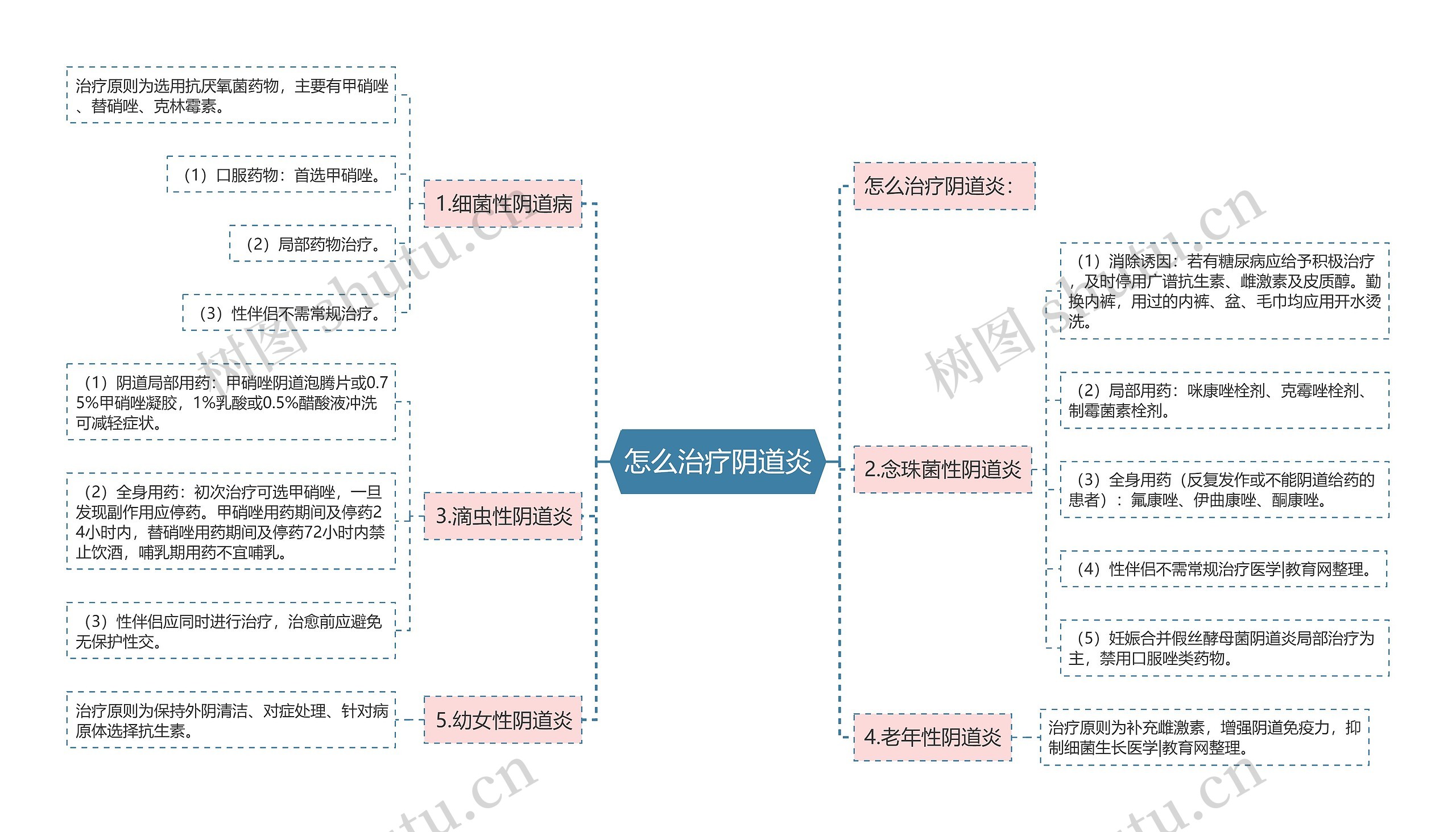 怎么治疗阴道炎