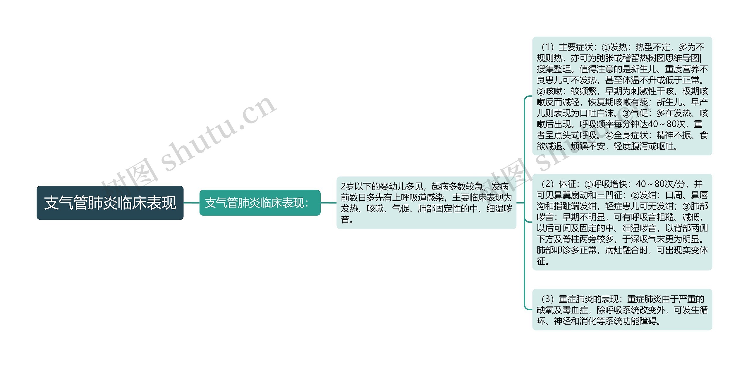 支气管肺炎临床表现思维导图