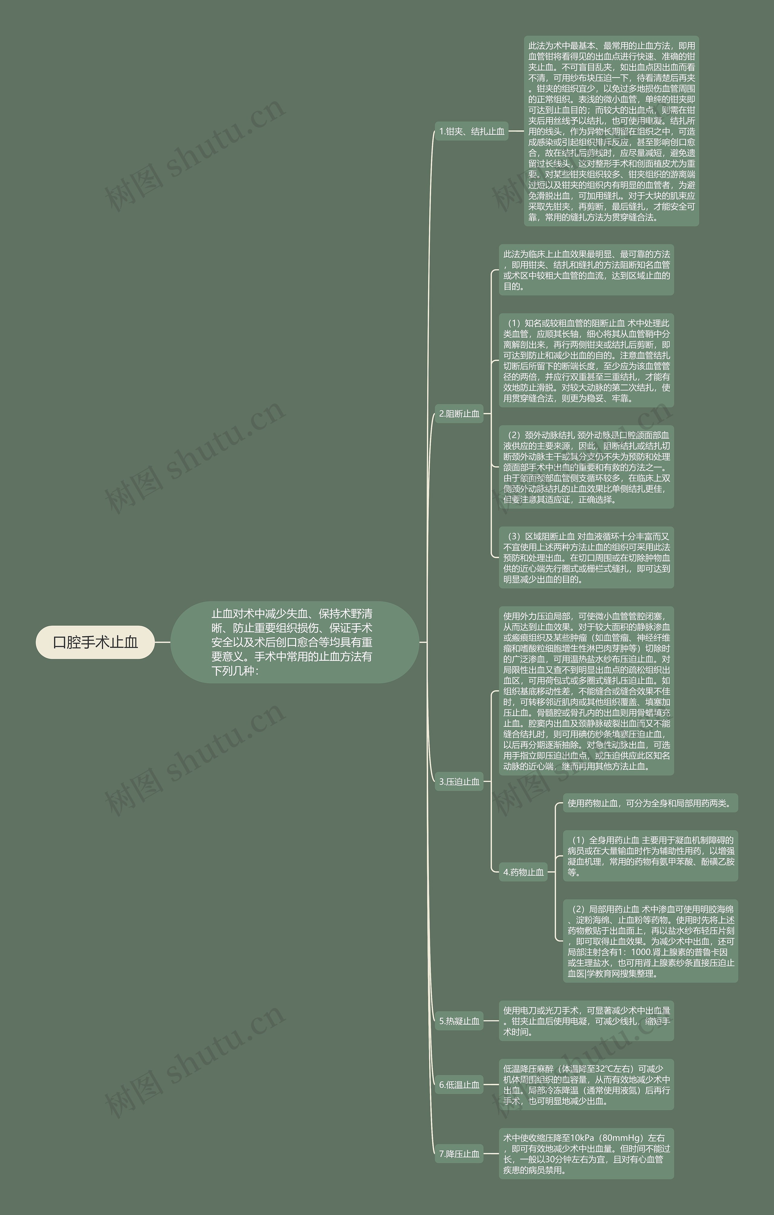 口腔手术止血思维导图