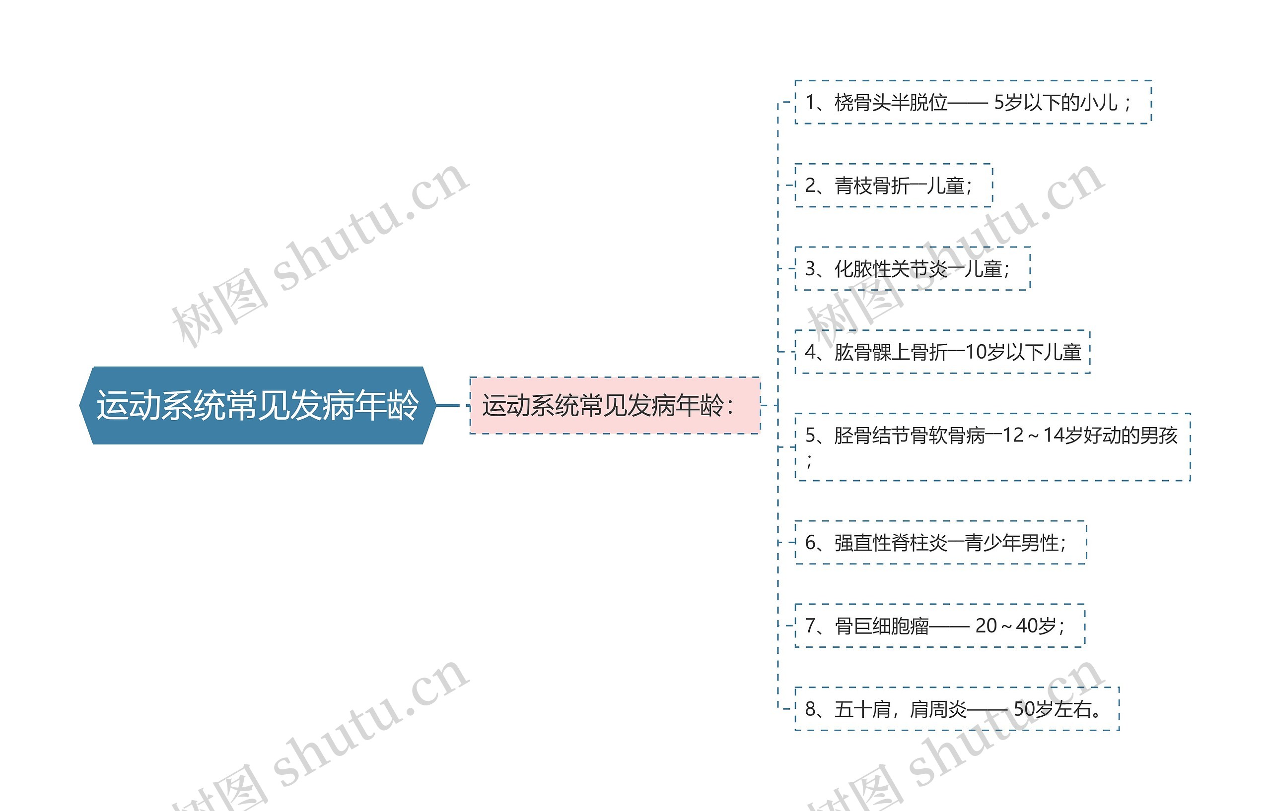 运动系统常见发病年龄