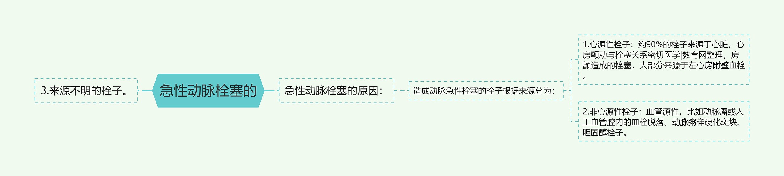 急性动脉栓塞的 急性动脉栓塞的
