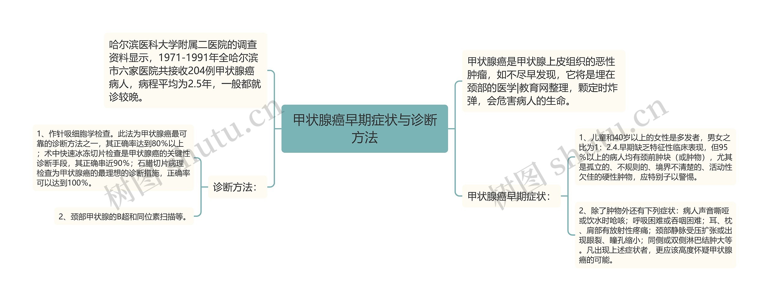 甲状腺癌早期症状与诊断方法思维导图