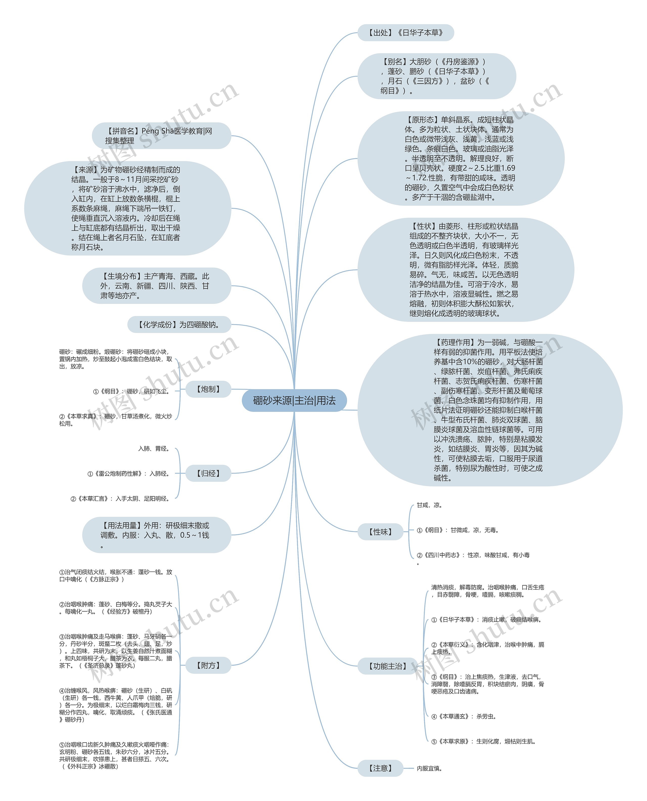 硼砂来源|主治|用法思维导图