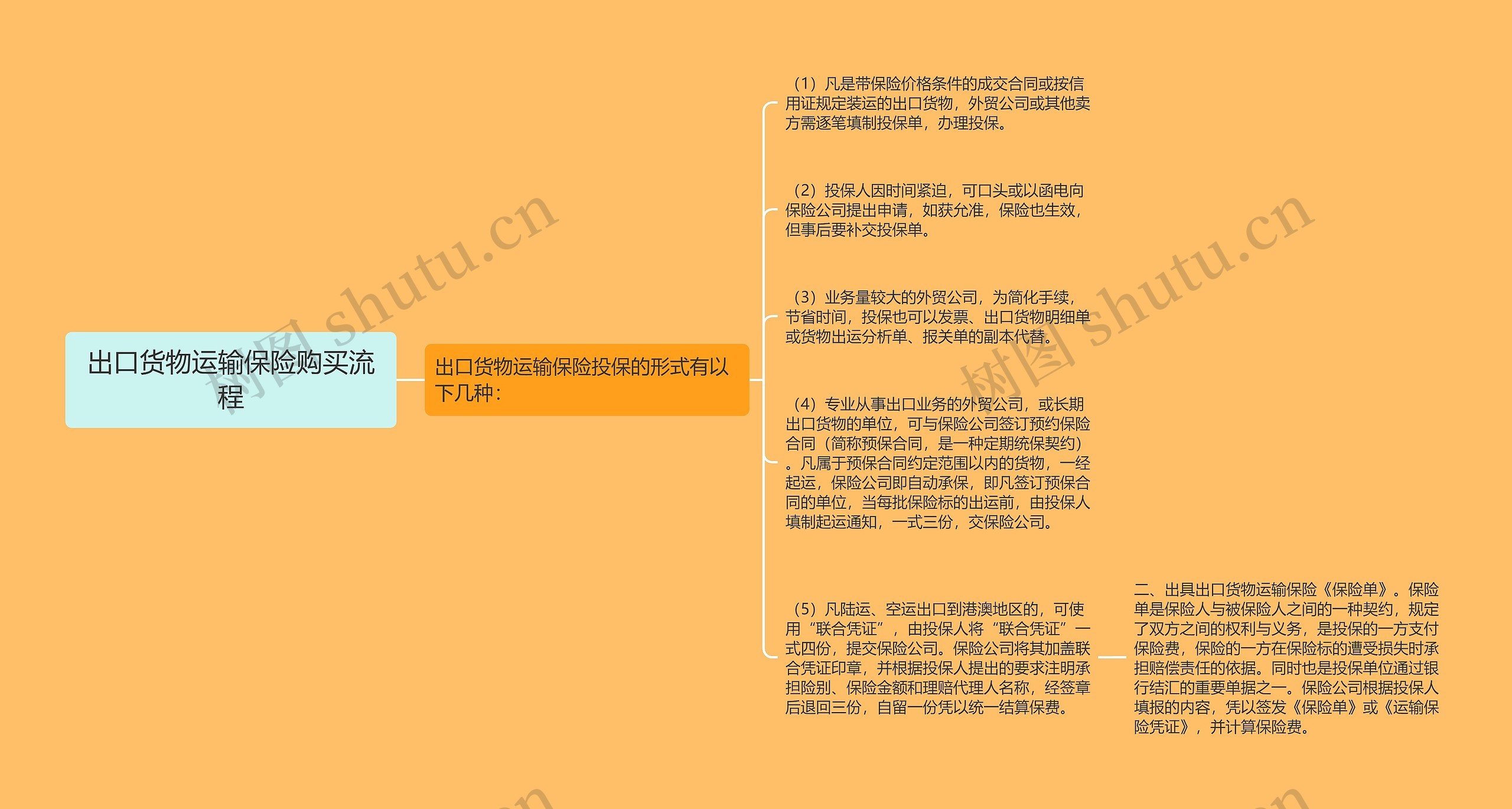 出口货物运输保险购买流程思维导图