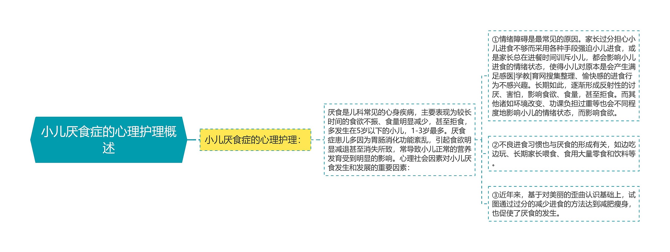 小儿厌食症的心理护理概述思维导图