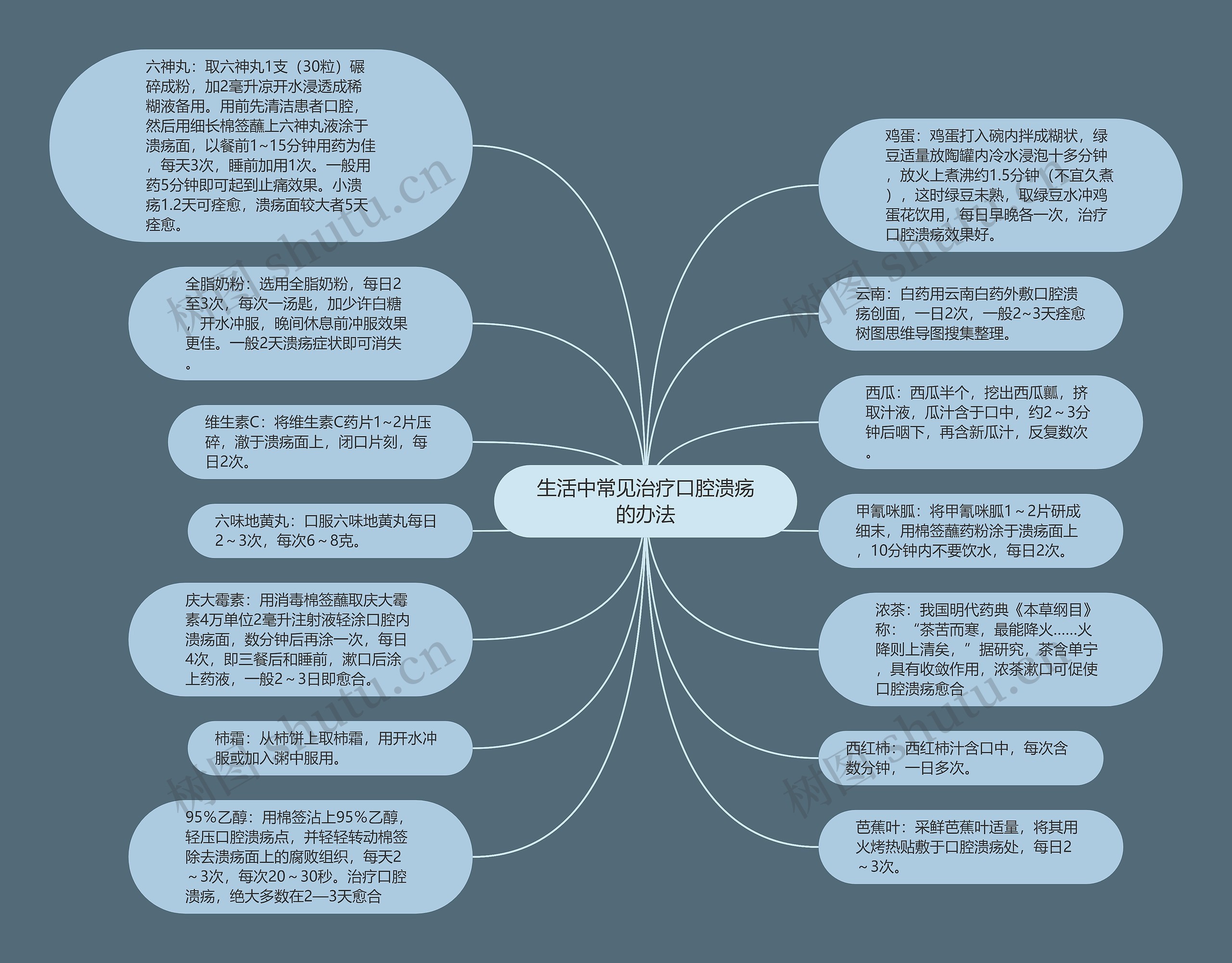 生活中常见治疗口腔溃疡的办法思维导图