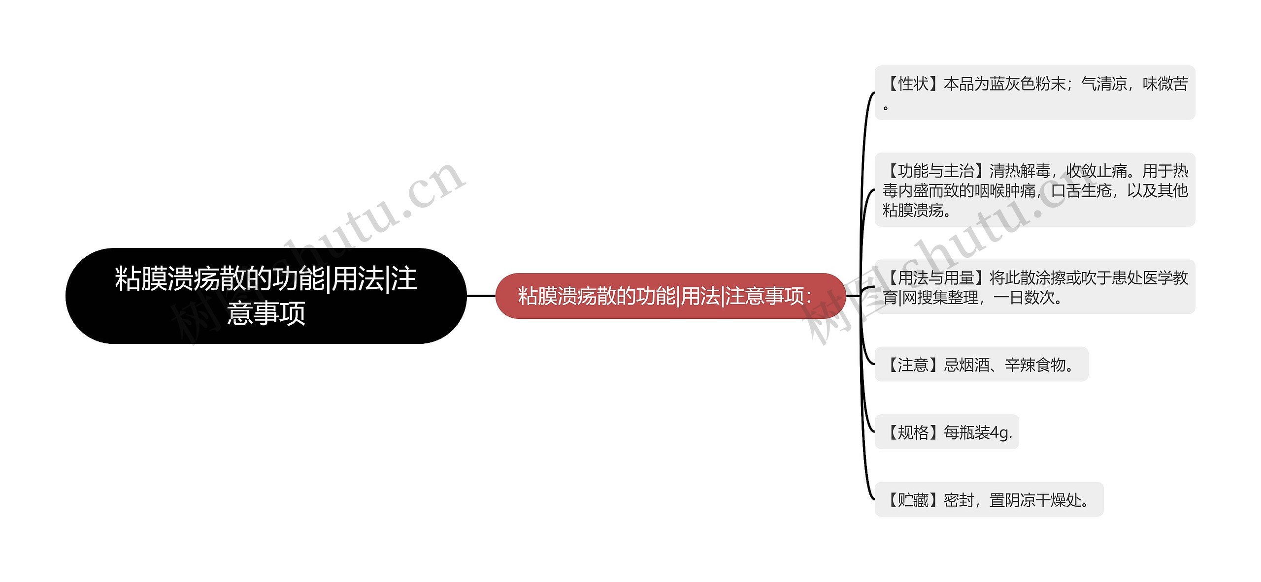 粘膜溃疡散的功能|用法|注意事项思维导图