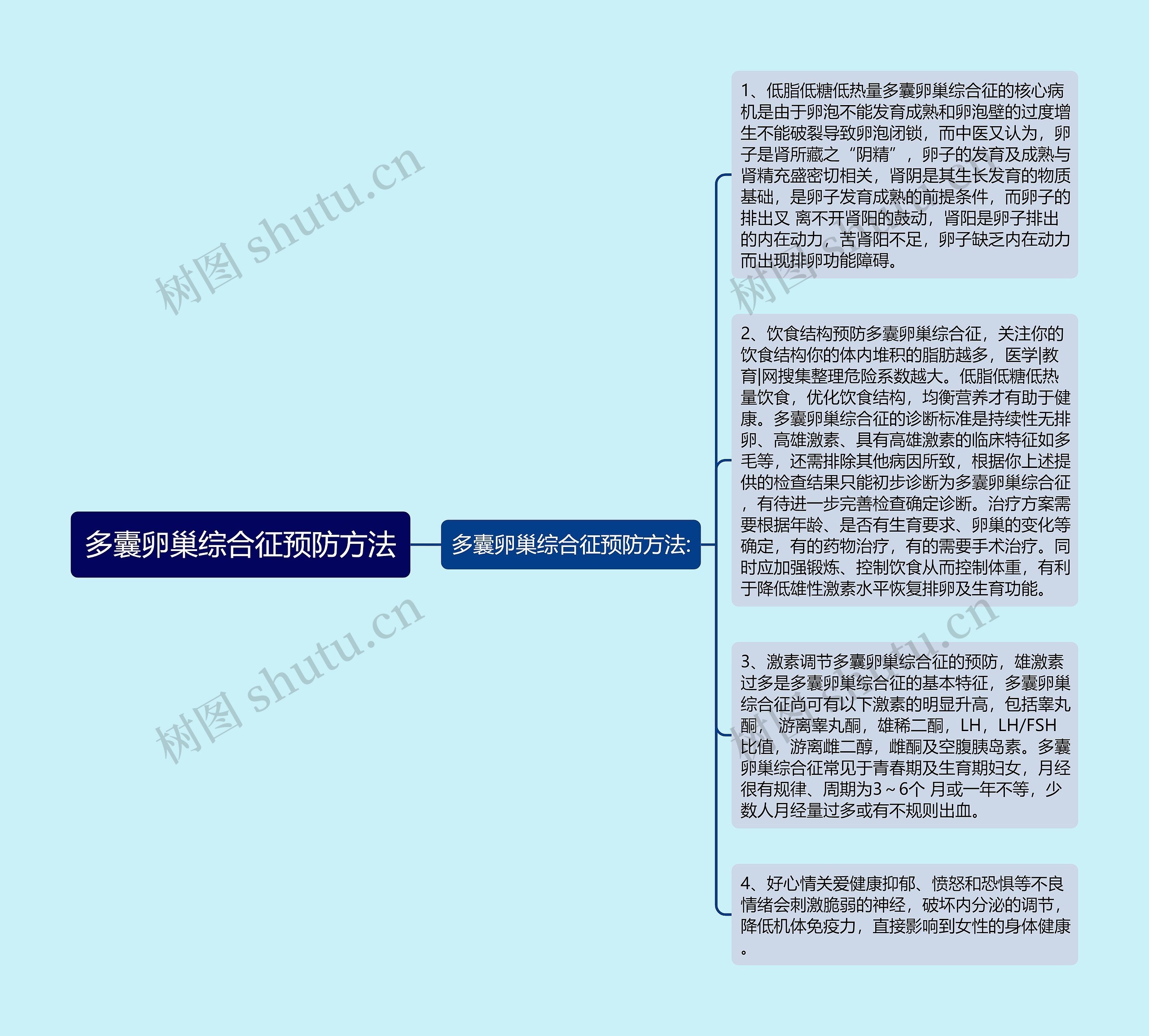 多囊卵巢综合征预防方法思维导图