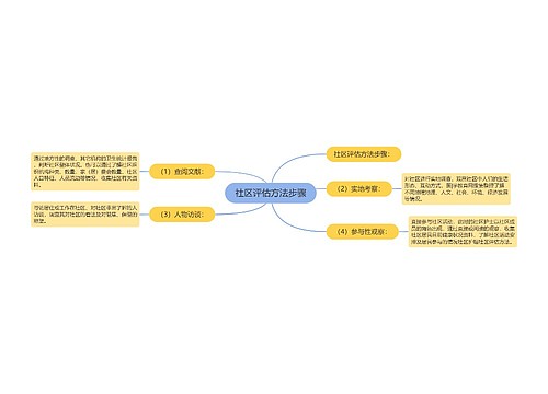 社区评估方法步骤