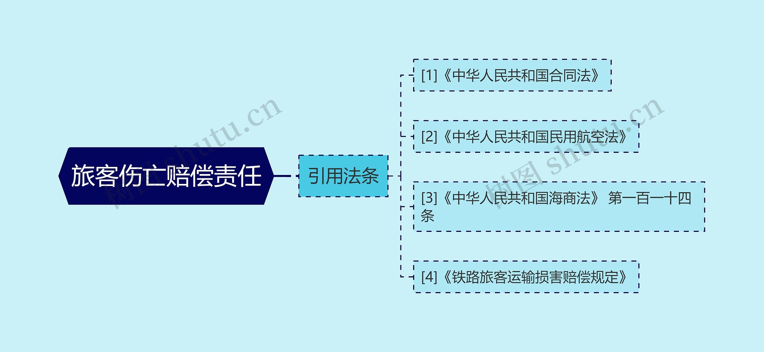 旅客伤亡赔偿责任思维导图