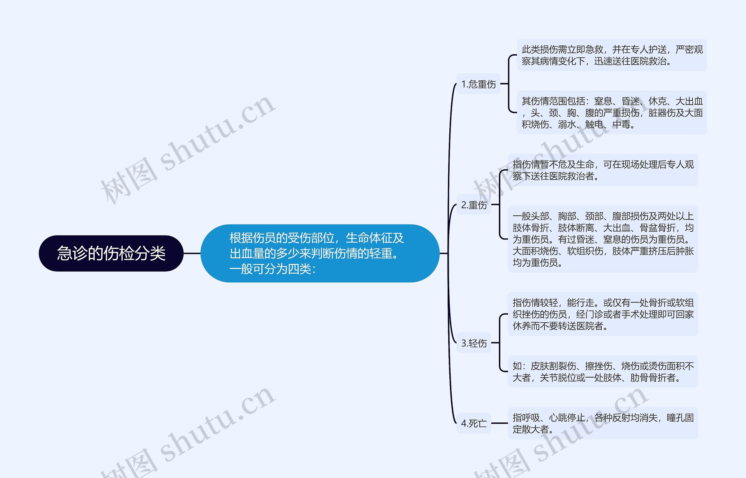 急诊的伤检分类