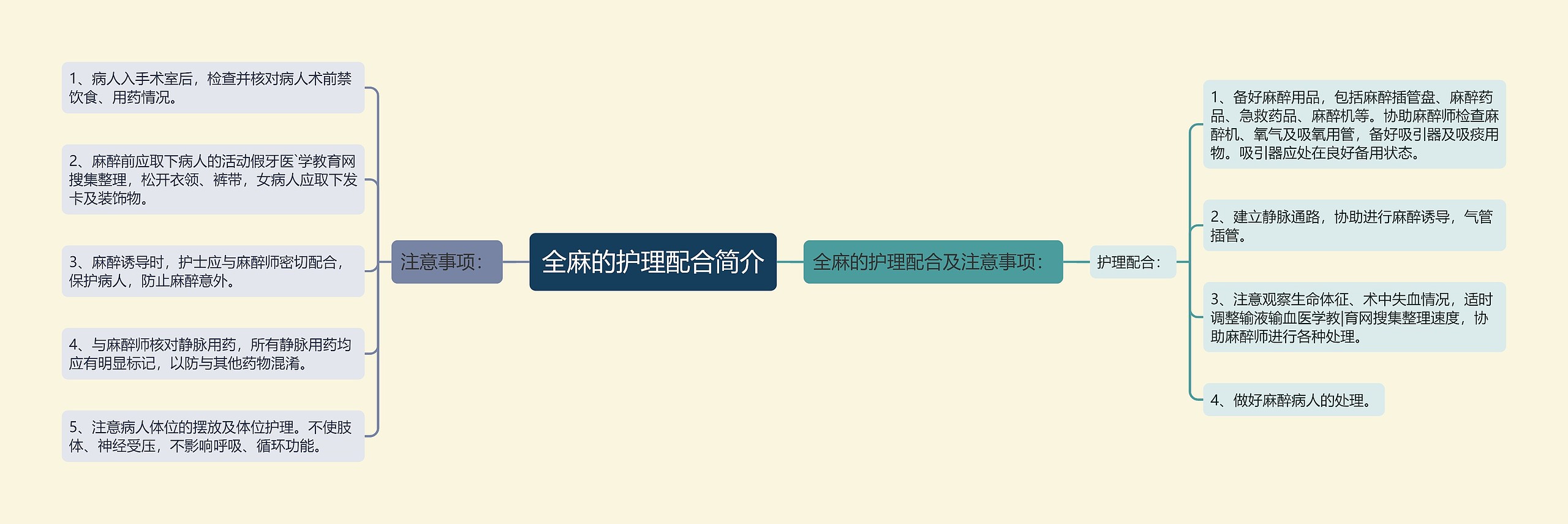 全麻的护理配合简介思维导图