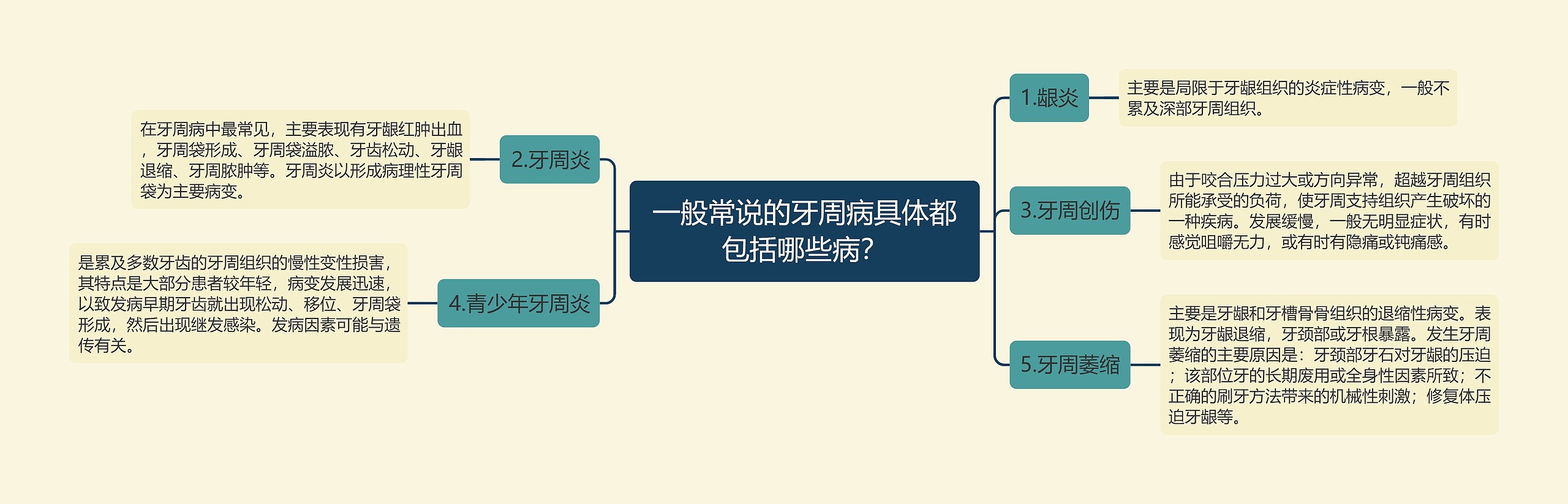 一般常说的牙周病具体都包括哪些病？思维导图