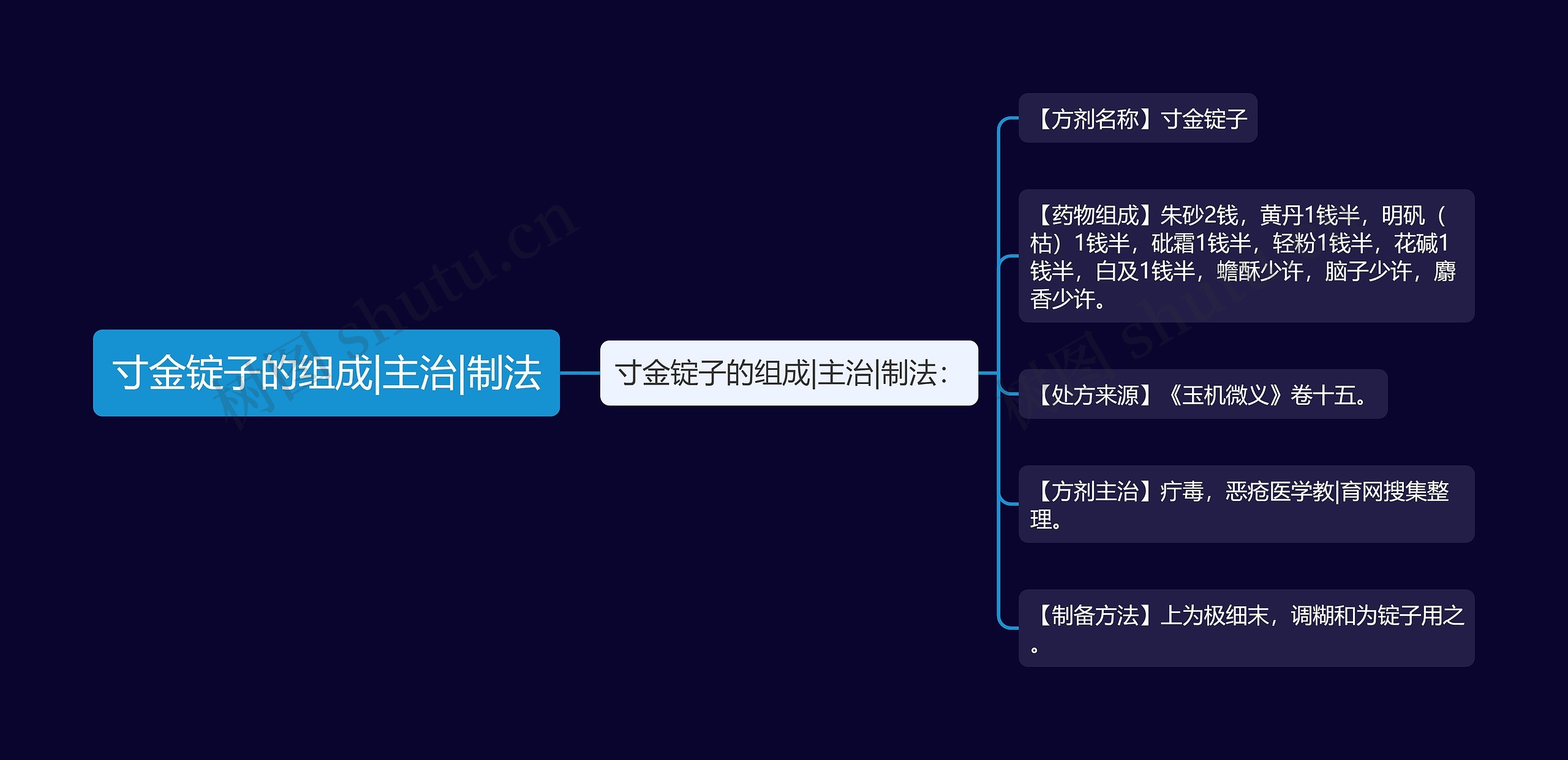 寸金锭子的组成|主治|制法思维导图