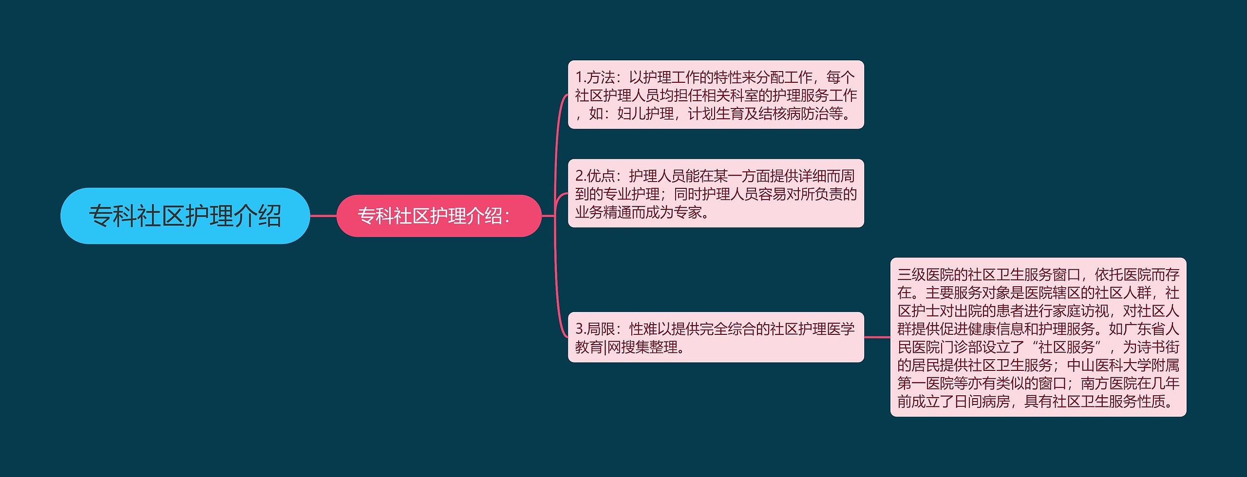 专科社区护理介绍思维导图