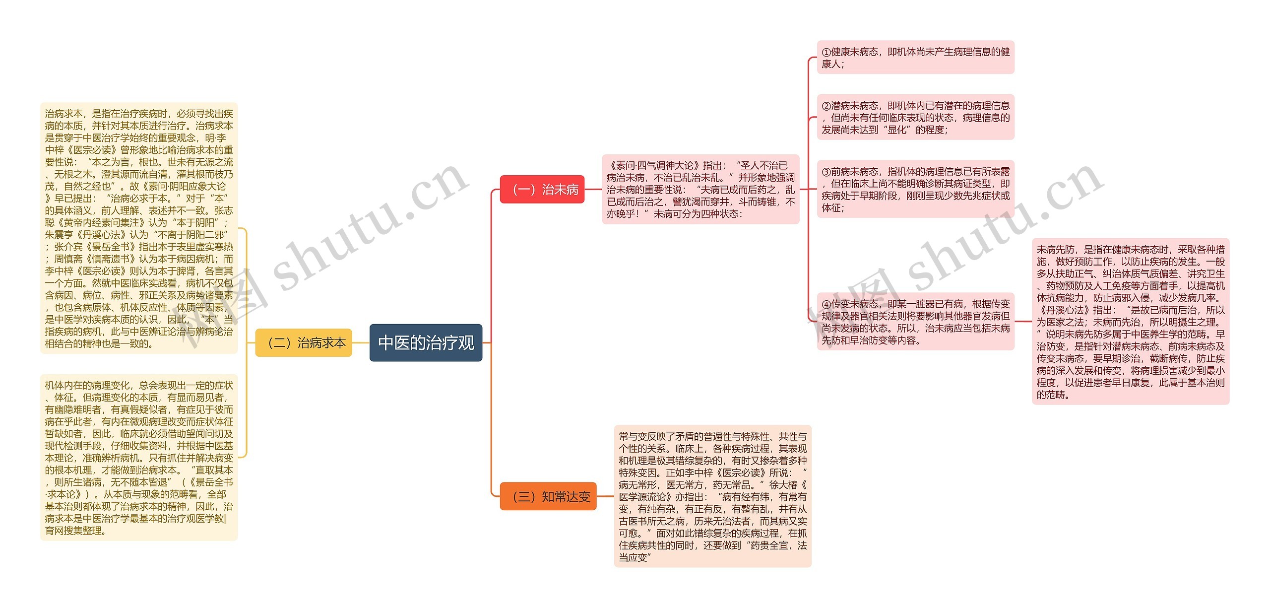 中医的治疗观思维导图