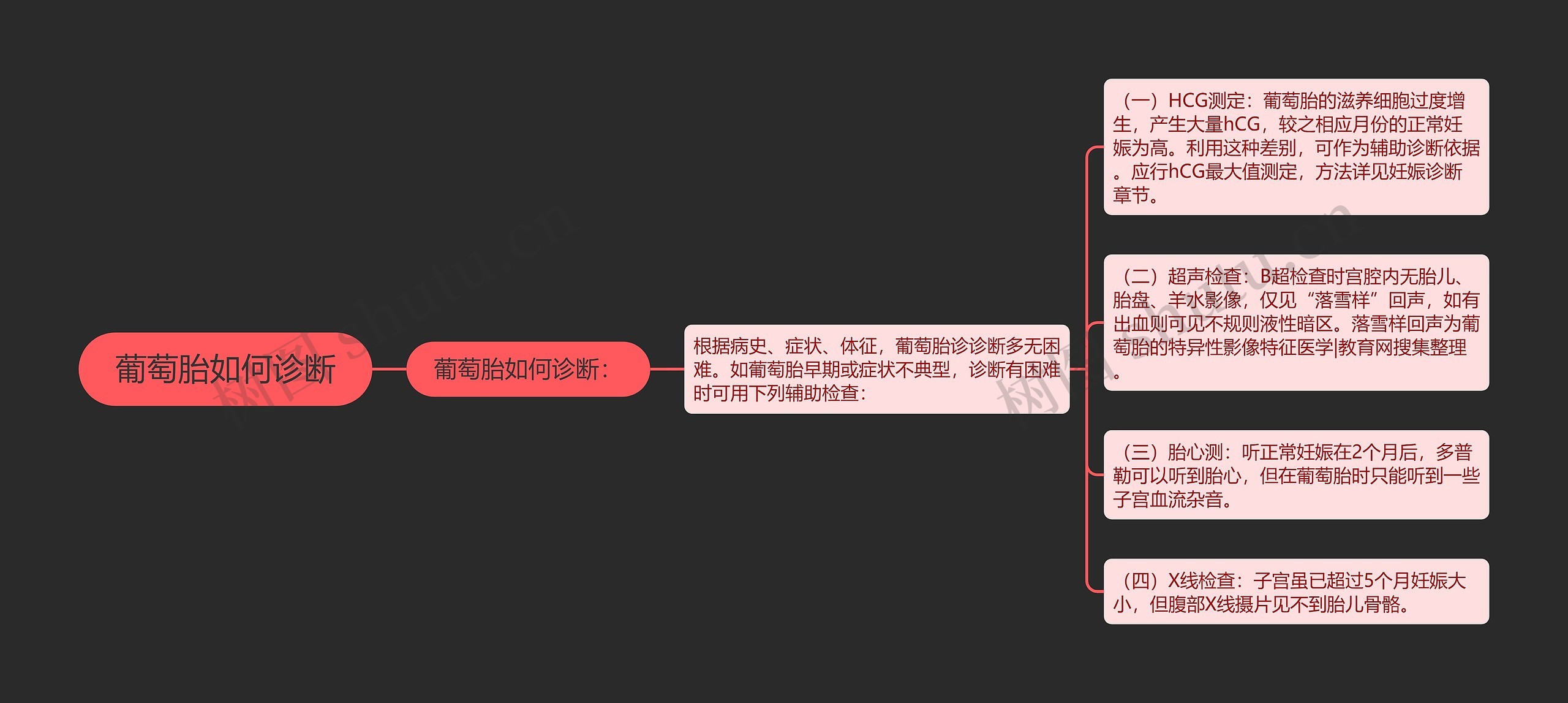 葡萄胎如何诊断思维导图