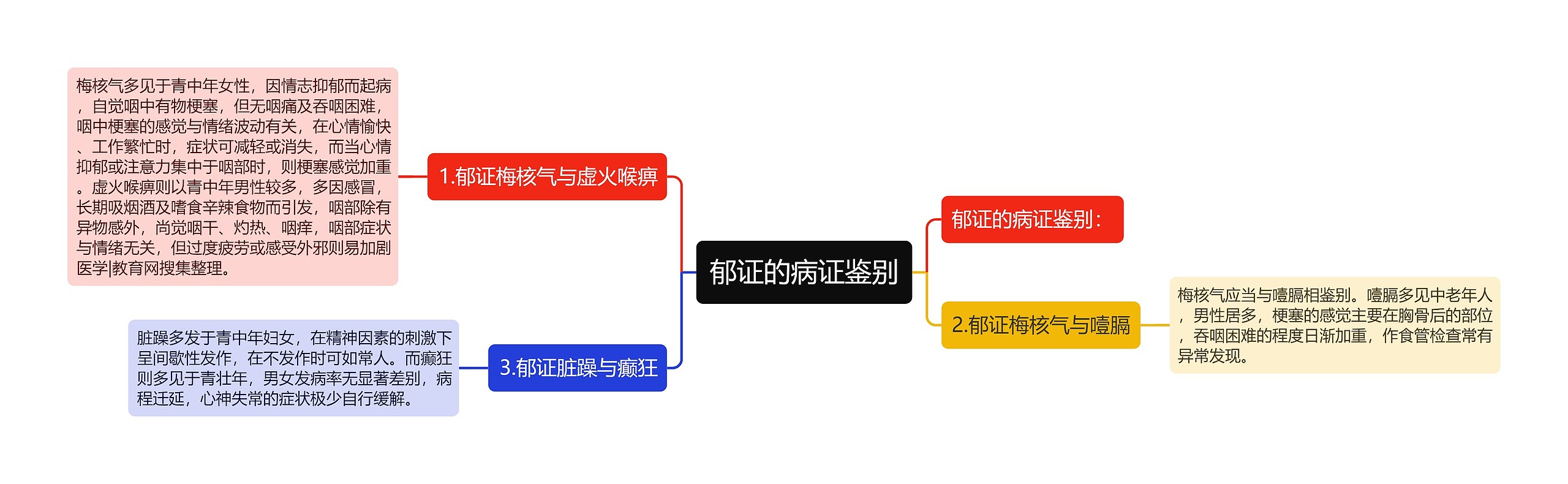 郁证的病证鉴别思维导图