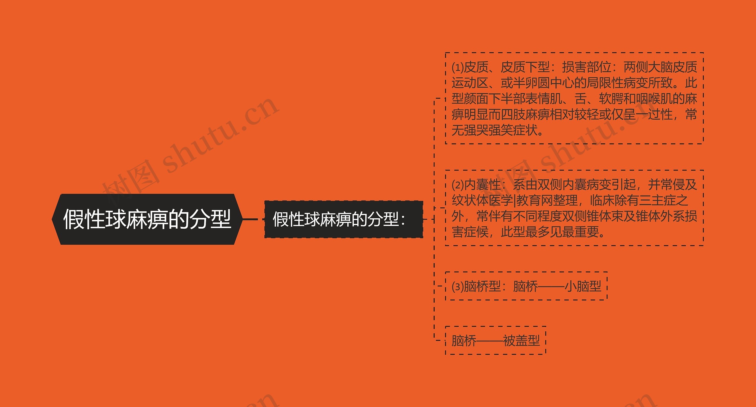 假性球麻痹的分型思维导图高清图 假性球麻痹的分型思维导图