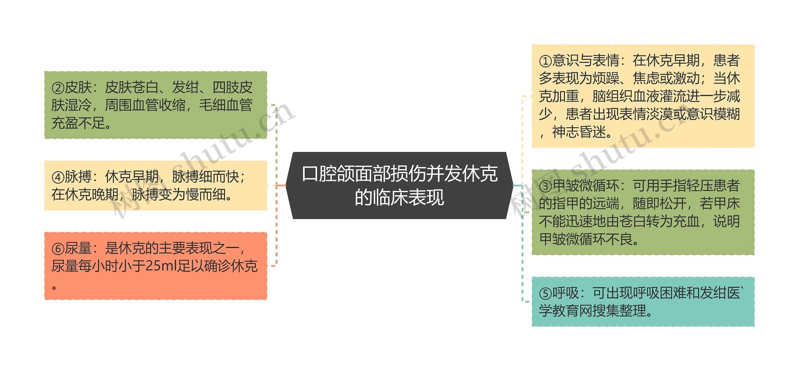 口腔颌面部损伤并发休克的临床表现思维导图