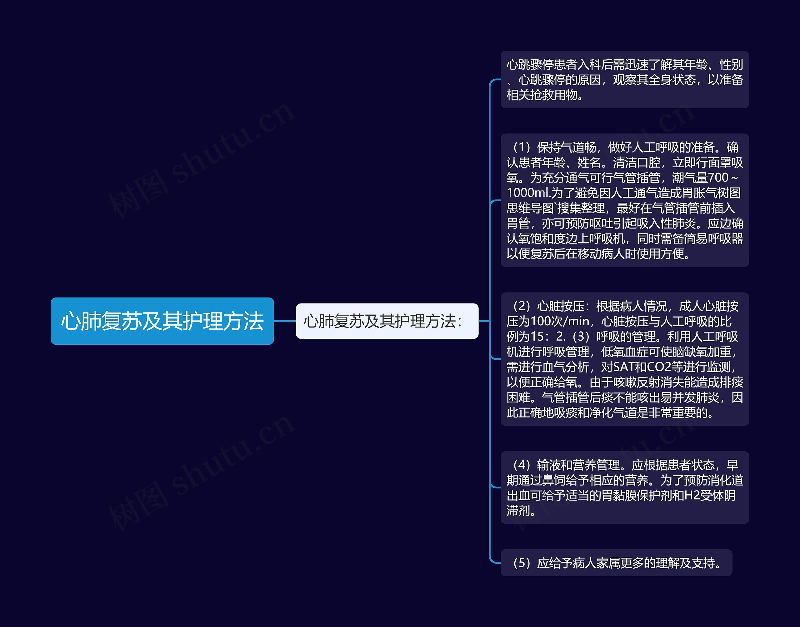 心肺复苏及其护理方法思维导图